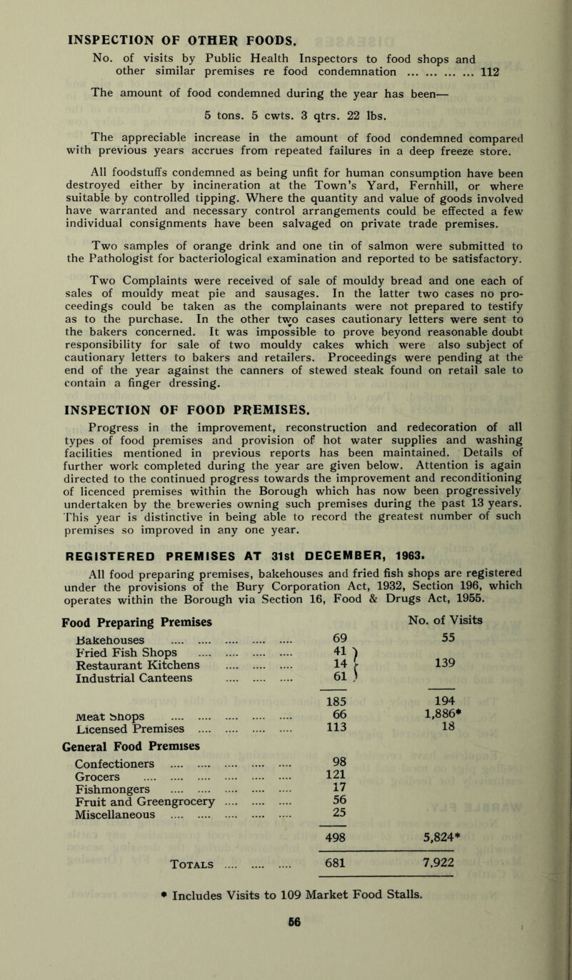 INSPECTION OF OTHER FOODS. No. of visits by Public Health Inspectors to food shops and other similar premises re food condemnation 112 The amount of food condemned during the year has been— 5 tons. 5 cwts. 3 qtrs. 22 lbs. The appreciable increase in the amount of food condemned compared with previous years accrues from repeated failures in a deep freeze store. All foodstuffs condemned as being unfit for human consumption have been destroyed either by incineration at the Town’s Yard, Fernhill, or where suitable by controlled tipping. Where the quantity and value of goods involved have warranted and necessary control arrangements could be effected a few individual consignments have been salvaged on private trade premises. Two samples of orange drink and one tin of salmon were submitted to the Pathologist for bacteriological examination and reported to be satisfactory. Two Complaints were received of sale of mouldy bread and one each of sales of mouldy meat pie and sausages. In the latter two cases no pro- ceedings could be taken as the complainants were not prepared to testify as to the purchase. In the other two cases cautionary letters were sent to the bakers concerned. It was impossible to prove beyond reasonable doubt responsibility for sale of two mouldy cakes which were also subject of cautionary letters to bakers and retailers. Proceedings were pending at the end of the year against the canners of stewed steak found on retail sale to contain a finger dressing. INSPECTION OF FOOD PREMISES. Progress in the improvement, reconstruction and redecoration of all types of food premises and provision of hot water supplies and washing facilities mentioned in previous reports has been maintained. Details of further work completed during the year are given below. Attention is again directed to the continued progress towards the improvement and reconditioning of licenced premises within the Borough which has now been progressively undertaken by the breweries owning such premises during the past 13 years. This year is distinctive in being able to record the greatest number of such premises so improved in any one year. REGISTERED PREMISES AT 31st DECEMBER, 1963. All food preparing premises, bakehouses and fried fish shops are registered under the provisions of the Bury Corporation Act, 1932, Section 196, which operates within the Borough via Section 16, Food & Drugs Act, 1955. Food Preparing Premises No. of Visits Bakehouses 69 55 Fried Fish Shops 41 ) 14 [ 139 Restaurant Kitchens Industrial Canteens 61 ) 185 194 Meat bhops 66 1,886* Licensed Premises General Food Premises 113 18 Confectioners 98 Grocers 121 Fishmongers 17 Fruit and Greengrocery 56 Miscellaneous 25 498 5,824* Totals 681 7,922 • Includes Visits to 109 Market Food Stalls.
