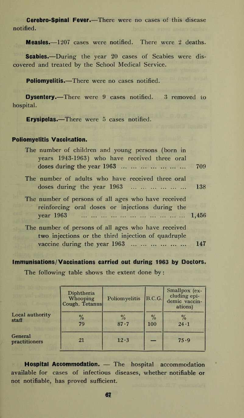 notified. Measles.—1207 cases were notified. There were 2 deaths. Scabies.—During the year 20 cases of Scabies were dis- covered and treated by the School Medical Service. Poliomyelitis.—There were no cases notified. Dysentery.—There were 9 cases notified. 3 removed to hospital. Erysipelas.—There were 5 cases notified. Poliomyelitis Vaccination. The number of children and young persons (born in years 1943-1963) who have received three oral doses during the year 1963 709 The number of adults who have received three oral doses during the year 1963 138 The number of persons of all ages who have received reinforcing oral doses or injections during the year 1963 1,456 The number of persons of all ages who have received two injections or the third injection of quadruple vaccine during the year 1963 147 Immunisations/Vaccinations carried out during 1963 by Doctors. The following table shows the extent done by: Local authority staff General practitioners Diphtheria Whooping Cough, Tetanus Poliomyelitis B.C.G. Smallpox (ex- cluding epi- demic vaccin- ations) % 79 % 87-7 % 100 % 24-1 21 12-3 — 75-9 Hospital Accommodation. — The hospital accommodation available for cases of infectious diseases, whether notifiable or not notifiable, has proved sufficient. 67
