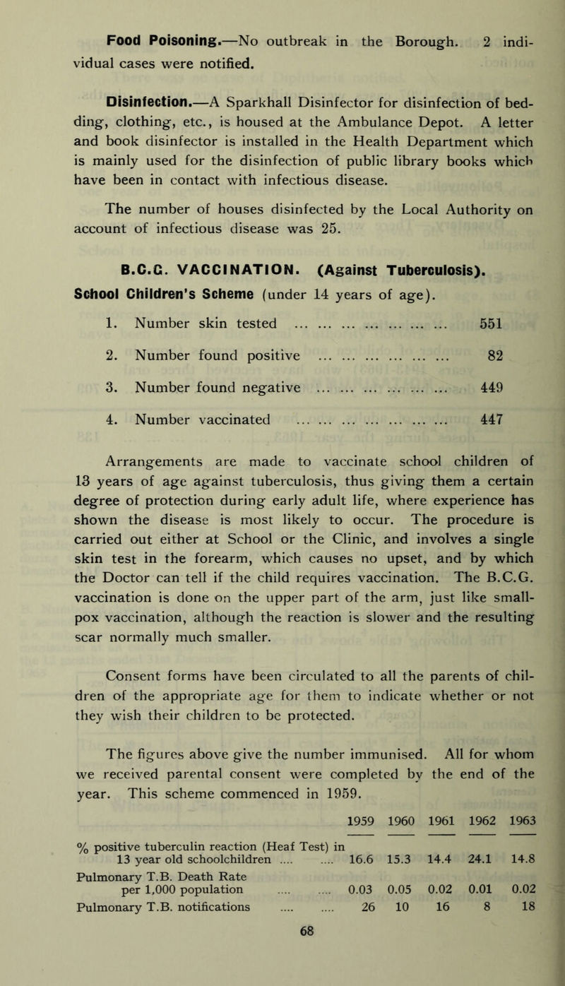 vidual cases were notified. Disinfection.—A Sparkhall Disinfector for disinfection of bed- ding, clothing, etc., is housed at the Ambulance Depot. A letter and book disinfector is installed in the Health Department which is mainly used for the disinfection of public library books which have been in contact with infectious disease. The number of houses disinfected by the Local Authority on account of infectious disease was 25. B.C.G. VACCINATION. (Against Tuberculosis). School Children’s Scheme (under 14 years of age). 1. Number skin tested 551 2. Number found positive 82 3. Number found negative 449 4. Number vaccinated 447 Arrangements are made to vaccinate school children of 13 years of age against tuberculosis, thus giving them a certain degree of protection during early adult life, where experience has shown the disease is most likely to occur. The procedure is carried out either at School or the Clinic, and involves a single skin test in the forearm, which causes no upset, and by which the Doctor can tell if the child requires vaccination. The B.C.G. vaccination is done on the upper part of the arm, just like small- pox vaccination, although the reaction is slower and the resulting scar normally much smaller. Consent forms have been circulated to all the parents of chil- dren of the appropriate age for them to indicate whether or not they wish their children to be protected. The figures above give the number immunised. All for whom we received parental consent were completed bv the end of the year. This scheme commenced in 1959. 1959 1960 1961 1962 1963 % positive tuberculin reaction (Heaf Test) 13 year old schoolchildren .... in . 16.6 15.3 14.4 24.1 14.8 Pulmonary T.B. Death Rate per 1,000 population 0.03 0.05 0.02 0.01 0.02 Pulmonary T.B. notifications 26 10 16 8 18 68