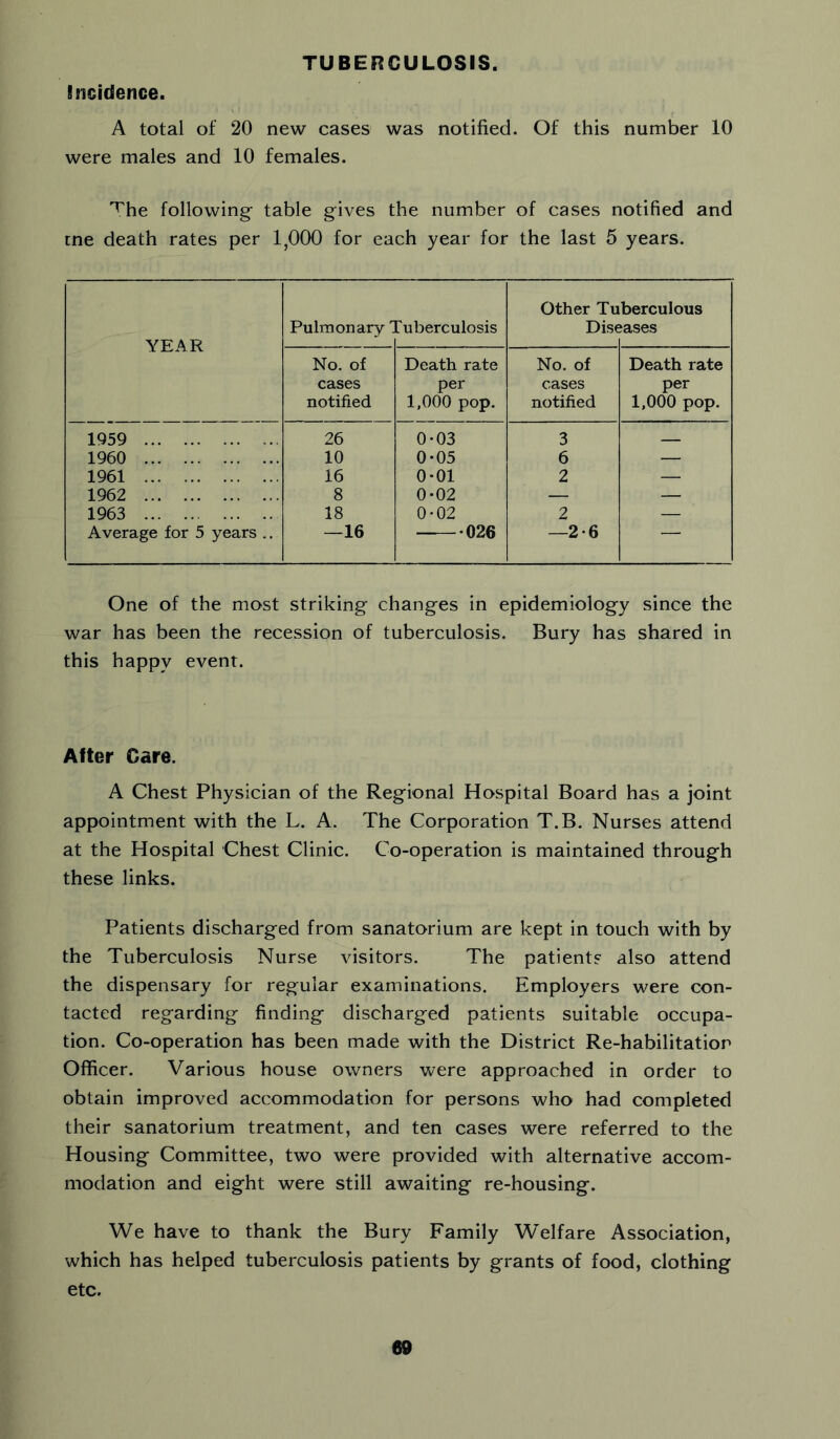 TUBERCULOSIS. Incidence. A total of 20 new cases was notified. Of this number 10 were males and 10 females. 'T'he following table gives the number of cases notified and tne death rates per 1,000 for each year for the last 5 years. YEAR Pulmonary fuberculosis Other Tu Dise berculous jases No. of cases notified Death rate per 1,000 pop. No. of cases notified Death rate per 1,000 pop. 1959 ... 26 0*03 3 1960 10 0-05 6 — 1961 16 0*01 2 — 1962 8 0*02 — — 1963 18 0-02 2 — Average for 5 years .. —16 026 —2-6 — One of the most striking changes in epidemiology since the war has been the recession of tuberculosis. Bury has shared in this happy event. After Care. A Chest Physician of the Regional Hospital Board has a joint appointment with the L. A. The Corporation T.B. Nurses attend at the Hospital Chest Clinic. Co-operation is maintained through these links. Patients discharged from sanatorium are kept in touch with by the Tuberculosis Nurse visitors. The patients also attend the dispensary for regular examinations. Employers were con- tacted regarding finding discharged patients suitable occupa- tion. Co-operation has been made with the District Re-habilitatior Officer. Various house owners were approached in order to obtain improved accommodation for persons who had completed their sanatorium treatment, and ten cases were referred to the Housing Committee, two were provided with alternative accom- modation and eight were still awaiting re-housing. We have to thank the Bury Family W'elfare Association, which has helped tuberculosis patients by grants of food, clothing etc.