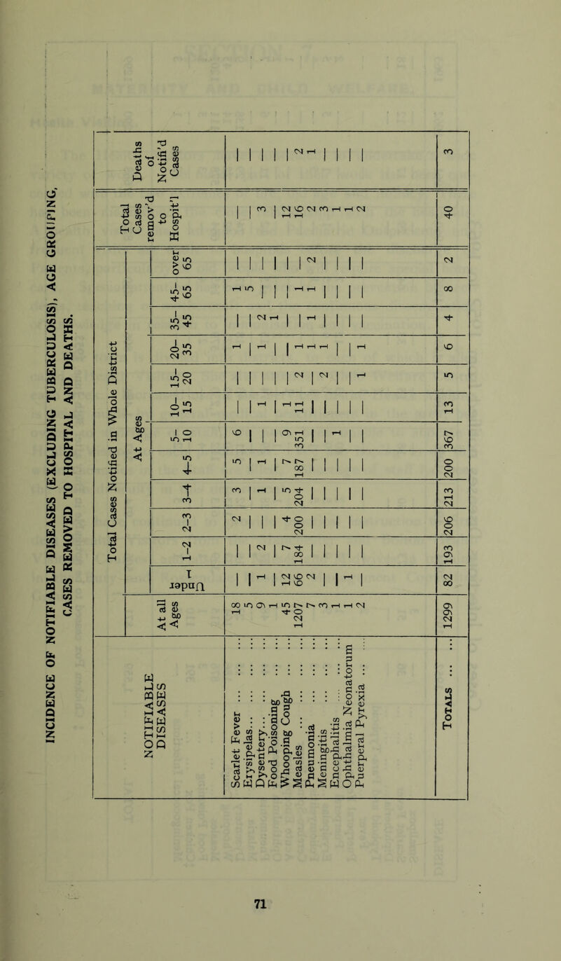 INCIDENCE OF NOTIFIABLE DISEASES (EXCLUDING TUBERCULOSIS), AGE GROllPiNG, CASES REMOVED TO HOSPITAL AND DEATHS. Deaths of Notifi’d Cases 1 1 1 1 r- 1 1 1 1 CO Total Cases remov'd to Hospit’l 1 o 1 Total Cases Notified in Whole District | over 65 1 1 1 11 n 1 1 1 C^l 45- 65 I 1 1 1 1 1 1 00 35- 45 1 r- 1 1--1 1 1 1 20- 35 ^1^11 1 1 ^ 15- 20 11 1 1 rri r to 10- 15 11 - 111 1 1 1 CO tH At Age 1 o lO r-i 1 1 rs 1 1- 1 1 367 4-5 1^ !''£ 1 1 M 1 1 tH o o CM 3-4 3 1 5 204 213 2-3 2 4 200 206 1-2 1 rrs 1 1 1 1 1 tH 193 T lapun 1 1^ 1 1- 1 CM 00 At all Ages r-t O CN T—1 1299 NOTIFIABLE DISEASES Scarlet Fever Erysipelas Dysentery Food Poisoning WTiooping Cough Measles Pneumonia Meningitis Encephalitis Ophthalmia Neonatorum Puerperal Pyrexia Totals 71