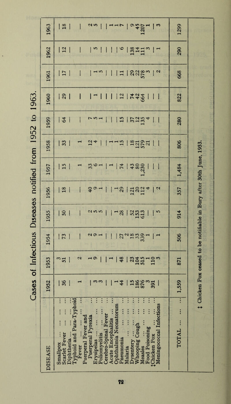 Cases of-Infectious Diseases notified from 1952 to 1963. s cq lO I 1 iH IS 1 I I I \0 I 00 Tj- tH fO I I CO tH iH 1 15 1 I 1^' I 1 15 l§JSS 1'^ I?! I I I I MS ISSS I I I VO IS I I I I IS ISSS'^ I I col IH Cvl-'i-l |rHTHlO|OOi-iaVi-l| I col 1-1 II i-i|i-i<Mt'*<>lI| 1-H lo Th I CO O O I 00 CO CM I S I 1 I I Ov I 1-t O CM Tj- I CM CM I CM CM 1-1 I 1^ I 1^^ I CM CO CO I VO m i-( iH VO I I SI I CM 00 CO OV tH I tH CM r-t CO ro I CO lo 1 <^| iTHlTOjCO-^lOT-lOCO CM O tH 1—I lO tH coco] |r-|T^|lOVOVOCOr-l| II 4 I tH 00 <7V I iH 00 CO '2 ‘o & H . V > 0) gfe 6 u in in : T) : ■s“ Stj I-. PH •l-ssl • •Hs3 O • gt8|.2 o 2 rt QjD 0<w S a>43 P'm 0, fo'rp S rP 0) eu wcihocopI^q^I^hoS ^3 (fl p § > p <0 P13 'c3 s •3 b W) § o bO p ’-S bo  ••g X o Ip 8 P .H P § pSP § & 2 8 'p 'o 'p 0 4-> b p m .a « 1 a -*-> o P o 43 -S np (D 72