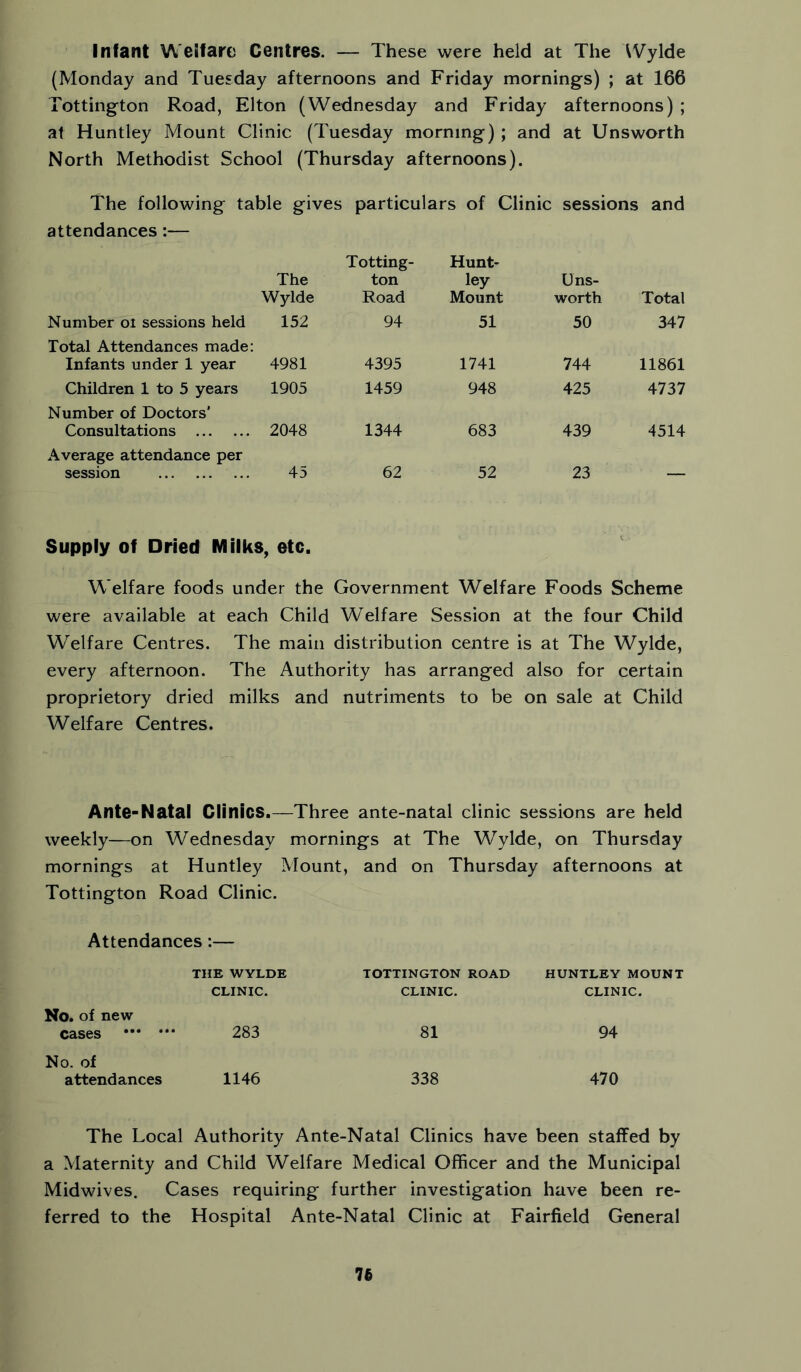 Infant Welfare Centres. — These were held at The AVylde (Monday and Tuesday afternoons and Friday mornings) ; at 166 Tottington Road, Elton (Wednesday and Friday afternoons) ; at Huntley Mount Clinic (Tuesday morning); and at Unsworth North Methodist School (Thursday afternoons). The following table gives particulars of Clinic sessions and attendances:— The Wylde Totting- ton Road Hunt- ley Mount Uns- worth Total Number oi sessions held 152 94 51 50 347 Total Attendances made; Infants under 1 year 4981 4395 1741 744 11861 Children 1 to 5 years 1905 1459 948 425 4737 Number of Doctors’ Consultations 2048 1344 683 439 4514 Average attendance per session 45 62 52 23 Supply of Dried Milks, etc. Welfare foods under the Government Welfare Foods Scheme were available at each Child Welfare Session at the four Child Welfare Centres. The main distribution centre is at The Wylde, every afternoon. The Authority has arranged also for certain proprietory dried milks and nutriments to be on sale at Child Welfare Centres. Ante-Natal Clinics.—Three ante-natal clinic sessions are held weekly—on Wednesday mornings at The Wylde, on Thursday mornings at Huntley Mount, and on Thursday afternoons at Tottington Road Clinic. Attendances:— THE WYLDE CLINIC. No. of new cases 283 No. of attendances 1146 338 470 TOTTINGTON ROAD CLINIC. 81 HUNTLEY MOUNT CLINIC. 94 The Local Authority Ante-Natal Clinics have been staffed by a Maternity and Child Welfare Medical Officer and the Municipal Midwives. Cases requiring further investigation have been re- ferred to the Hospital Ante-Natal Clinic at Fairfield General 76