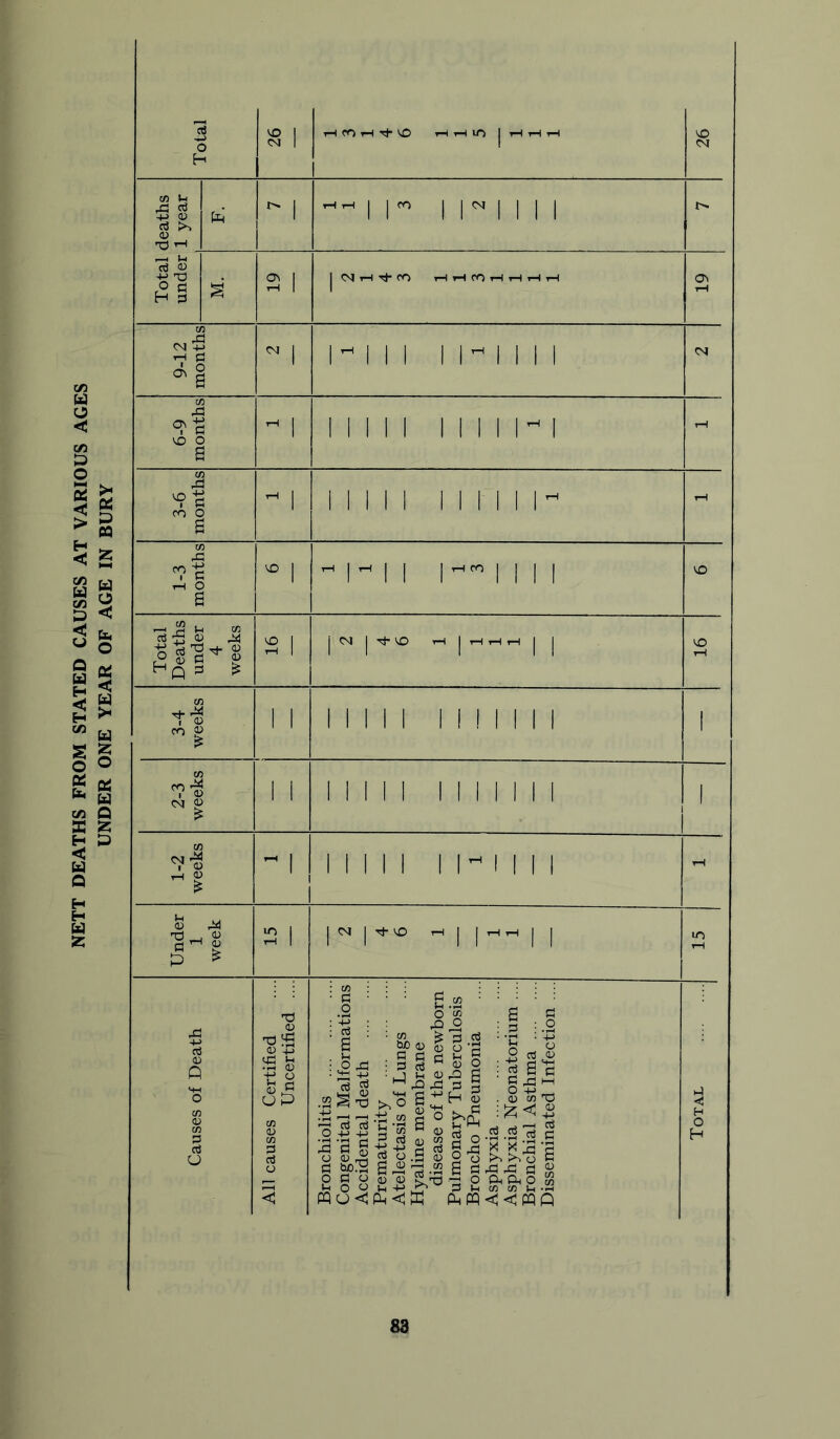 NETT DEATHS FROM STATED CAUSES AT VARIOUS AGES rH fO iH VO tfl U +J (U r-l M rt o 4-> 'TJ o a H § 11'^ I n I I I ?H CO tW tH iH o^ I I VO o I I I I I I I I I I- I CO O I I I I I I I I I I |w I I l-m I I I I VO Hp S I I ! to CO O 02 to CM O I I I I I I I I I I I I I I I I I I I I I I I I I l'^ I I I I I I I I 'a CD O VCJ d) u ^ o £ U P o : cn ’f. :§l« ^og:: •- .2 s ° 0) B ^1 - B .2 • ‘S ■ I ^ O -p . 02 CO ':Z< .2.2 3 X X B ^ ^ ^ O S 2-2^ « .—I o Oh Cu O 3 P CO 00 p eufq<<< W 3 cc3 P S S O J3 H S b£ 2 o