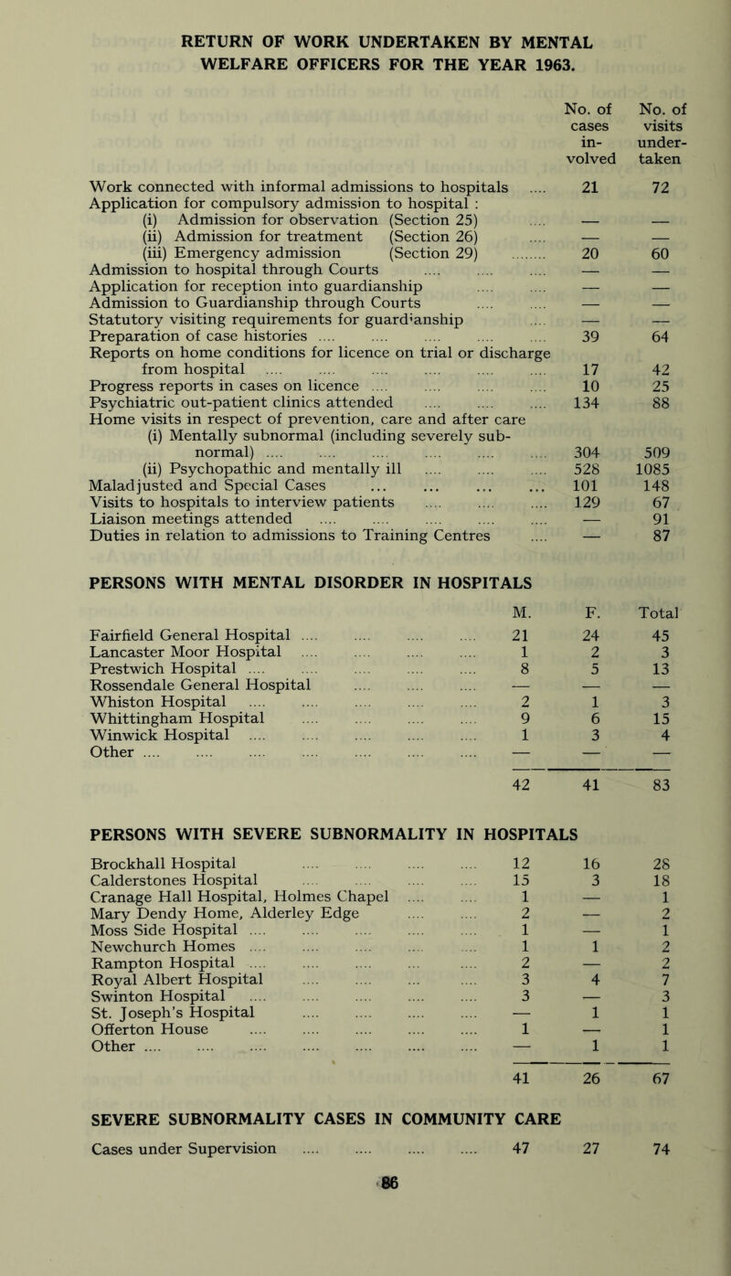 RETURN OF WORK UNDERTAKEN BY MENTAL WELFARE OFFICERS FOR THE YEAR 1963. Work connected with informal admissions to hospitals No. of cases in- volved 21 No. of visits under- taken 72 Application for compulsory admission to hospital : (i) Admission for observation (Section 25) (ii) Admission for treatment (Section 26) — — (iii) Emergency admission (Section 29) 20 60 Admission to hospital through Courts — — Application for reception into guardianship — — Admission to Guardianship through Courts — — Statutory visiting requirements for guardianship — — Preparation of case histories .... 39 64 Reports on home conditions for licence on trial or discharge from hospital 17 42 Progress reports in cases on licence .... 10 25 Psychiatric out-patient clinics attended 134 88 Home visits in respect of prevention, care and after care (i) Mentally subnormal (including severely sub- normal) .... 304 509 (ii) Psychopathic and mentally ill 528 1085 Maladjusted and Special Cases 101 148 Visits to hospitals to interview patients 129 67 Liaison meetings attended — 91 Duties in relation to admissions to Training Centres — 87 PERSONS WITH MENTAL DISORDER IN HOSPITALS M. F. Total Fairfield General Hospital .... 21 24 45 Lancaster Moor Hospital 1 2 3 Prestwich Hospital .... 8 5 13 Rossendale General Hospital — — — Whiston Hospital 2 1 3 Whittingham Hospital 9 6 15 Winwick Hospital 1 3 4 Other — — — 42 41 83 PERSONS WITH SEVERE SUBNORMALITY IN HOSPITALS Brockhall Hospital 12 16 28 Calderstones Hospital 15 3 18 Cranage Hall Hospital, Holmes Chapel 1 — 1 Mary Dendy Home, Alderley Edge 2 — 2 Moss Side Hospital .... 1 — 1 Newchurch Homes .... 1 1 2 Rampton Hospital .... 2 — 2 Royal Albert Hospital 3 4 7 Swinton Hospital 3 — 3 St. Joseph’s Hospital — 1 1 Offerton House 1 — 1 Other .... — 1 1 41 26 67 SEVERE SUBNORMALITY CASES IN COMMUNITY Cases under Supervision CARE 47 27 74