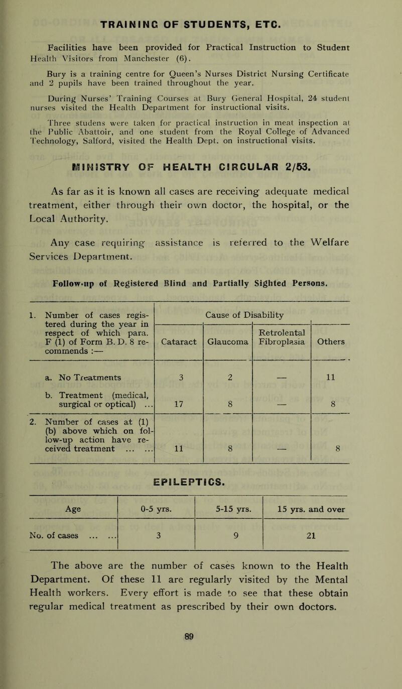Facilities have been provided for Practical Instruction to Student Health Visitors from Manchester (6). Bury is a training centre for Queen’s Nurses District Nursing Certificate and 2 pupils have been trained throughout the year. During Nurses’ Training Courses at Bury General Hospital, 24 student nurses visited the Health Department for instructional visits. Three studens were taken for practical instruction in meat inspection at the Public Abattoir, and one student from the Royal College of Advanced Technology, Salford, visited the Health Dept, on instructional visits. liSiNiSTRY OF HEALTH CIRCULAR 2/53. As far as it is known all cases are receiving adequate medical treatment, either through their own doctor, the hospital, or the Local Authority. Any case requiring assistance is referred to the Welfare Services Department. Follow=iip of Registered Blind and Partially Sighted Persons. 1. Number of cases regis- tered during the year in respect of which para. F (!) of Form B. D. 8 re- commends :— Cause of Di isability Cataract Glaucoma Retrolental Fibroplasia Others a. No Treatments 3 2 — 11 b. Treatment (medical. surgical or optical) ... 17 8 — 8 2. Number of cases at (1) (b) above which on fol- low-up action have re- ceived treatment 11 8 — 8 EPILEPTICS. Age 0-5 yrs. 5-15 yrs. 15 yrs. and over No. of cases 3 9 21 The above are the number of cases known to the Health Department. Of these 11 are regularly visited by the Mental Health workers. Every effort is made to see that these obtain regular medical treatment as prescribed by their own doctors.