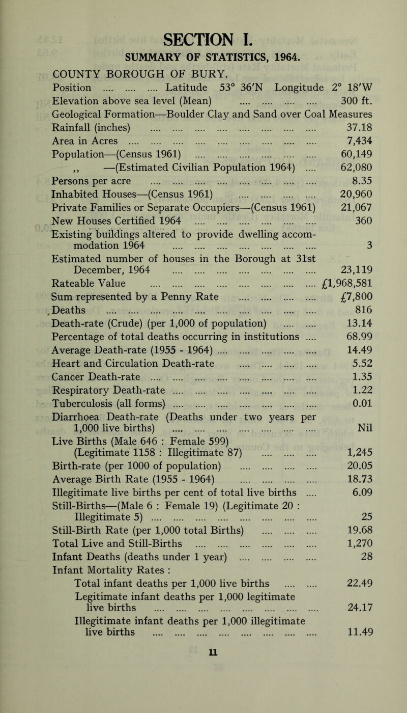 SECTION I. SUMMARY OF STATISTICS, 1964. COUNTY BOROUGH OF BURY. Position Latitude 53° 36'N Longitude 2° 18'W Elevation above sea level (Mean) 300 ft. Geological Formation—Boulder Clay and Sand over Coal Measures Rainfall (inches) 37.18 Area in Acres 7,434 Population—(Census 1961) 60,149 ,, —(Estimated Civilian Population 1964) .... 62,080 Persons per acre 8.35 Inhabited Houses—(Census 1961) 20,960 Private Families or Separate Occupiers—(Census 1961) 21,067 New Houses Certified 1964 360 Existing buildings altered to provide dwelling accom- modation 1964 3 Estimated number of houses in the Borough at 31st December, 1964 23,119 Rateable Value £1,968,581 Sum represented by a Penny Rate £7,800 .Deaths 816 Death-rate (Crude) (per 1,000 of population) 13.14 Percentage of total deaths occurring in institutions .... 68.99 Average Death-rate (1955 - 1964) 14.49 Heart and Circulation Death-rate 5.52 Cancer Death-rate 1.35 Respiratory Death-rate 1.22 Tuberculosis (all forms) 0.01 Diarrhoea Death-rate (Deaths under two years per 1,000 live births) Nil Live Births (Male 646 : Female 599) (Legitimate 1158 : Illegitimate 87) 1,245 Birth-rate (per 1000 of population) 20.05 Average Birth Rate (1955 - 1964) 18.73 Illegitimate live births per cent of total live births .... 6.09 Still-Births—(Male 6 : Female 19) (Legitimate 20 : Illegitimate 5) 25 Still-Birth Rate (per 1,000 total Births) 19.68 Total Live and Still-Births 1,270 Infant Deaths (deaths under 1 year) 28 Infant Mortality Rates : Total infant deaths per 1,000 live births 22.49 Legitimate infant deaths per 1,000 legitimate live births 24.17 Illegitimate infant deaths per 1,000 illegitimate live births 11.49