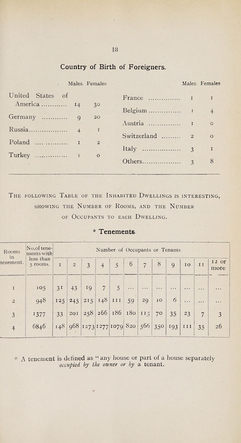 Country of Birth of Foreigners. Males. Females United States of America 14 30 Germany g 20 Russia 4 I Poland I 2 Turkey i o Males. Females France I I Belgium I 4 Austria I 0 Switzerland 2 0 Italy 3 I Others ... 3 8 The following Table of the Inhabited Dwellings is interesting, SHOWING THE NUMBER OF RoOMS, AND THE NUMBER OF Occupants to each Dwelling. * Tenements. Rooms in tenement. No.of tene- ments with less than 5 rooms. Number of Occupants or Tenants. I 2 3 4 5 6 7 8 9 10 11 12 or more I 105 31 43 19 7 5 ... ... ... ... ... • « • • . . 2 948 125 245 215 148 III 59 29 10 6 • • • 3 1377 33 201 258 266 186 180 70 35 23 7 3 4 6846 CO 1 968 1273 1277 1079 820 566 350 193 111 35 26 A tenement is defined as “ any house or part of a house separately occupied by the owner or by a tenant.