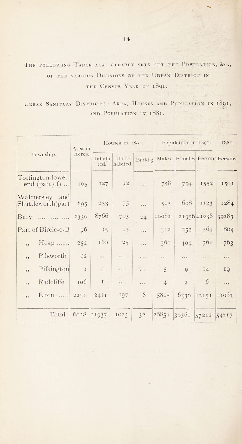 I’he following Table ai.so clearly sk'is out 7'he Population, 5cc., OF THE VARIOUS DIVISIONS OF THE UrrAN DISTRICT IN THE Census Year of i8gi. Urban Sanitary District:—Area, Houses and Population in 1891, AND Population in 1881. Township. Area in j Acres. ! Houses in 1891. Population in 1891. 1 1 ' 1881. 1 1 Inhabi- ted. U nin- habited. ! Build’g I Males. F’males Persons i Persons | i ! Tottington-lower- ■ i 1 i ' 1 end (part of) ... 105 i 327 12 ... 758 i 794 1 1552 1 1501 : Walmersley and ■ Shuttleworth(part S95 233 75 ... 515 608 1123 1284 Bury 2330 8766 703 24 19082 21956 41038 39283 Part of Bircle-c-B 96 35 13 312 252 564 804 ,, Heap 252 160 25 . . . 360 404 764 763 ; ,, Pilsworth 12 • • « 1 1 ,, Pilkington I 4 ■ 5 9 14 19 i ,, Radcliffe J 06 I * j 4 1 2 1 6 ; ... ,, Elton 2231 2411 197 8 1 6336 1 i 12151 : I 1063 Total 6028 11937 1025 32 1 2685 1 30361 1 57212 54717 i