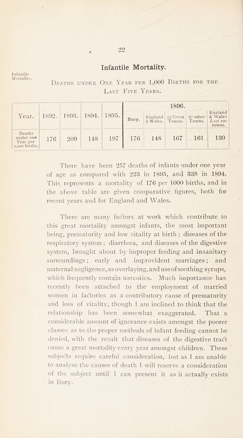 « Infantile Mortality. Year. Deaths under one Year per 1,000 births. Infantile Mortality. Deaths under One Year per 1,000 Births for the Last Five Years. 1892. 1893. 1891. 1895. Bury. Enf^larul & Wales. 1896. 33 Great Towns. 67 otlier Towns. England & Wales Less 100 towns. 176 209 148 197 176 148 167 161 130 There have been 257 deaths of infants under one 3^ear of age as compared with 223 in 1895, and 338 in 1894. Tliis represents a mortality of 17G per 1000 birtlis, and in the above table are given comparative figures, both for recent ^mars and for England and Wales, There are many factors at work which contribute to this great mortality amongst infants, the most important being, prematurity and low vitality at birth ; diseases of the respirator}^ system ; diarrhoea, and diseases of the digestive system, brouglit about by improper feeding and insanitary surroundings; early and improvident marriages; and maternal negligence, as overlaying, and use of soothing syrups, which frequently contain narcotics. Yluch importance has recently been attached to the employment of married women in fadlories as a contributory cause of prematurity and loss of vitality, though I am inclined to think that the relationship has been somewhat exaggerated. That a considerable amount of ignorance exists amongst the poorer classes as to the proper methods of infant feeding cannot be denied, with the result that diseases of the digestive tracd cause a great mortality every year amongst children. These subjects require careful consideration, but as 1 am unable to analyse the causes of death I will reserve a consideration of tlie subject until I can present it as it actually exists in Bury.