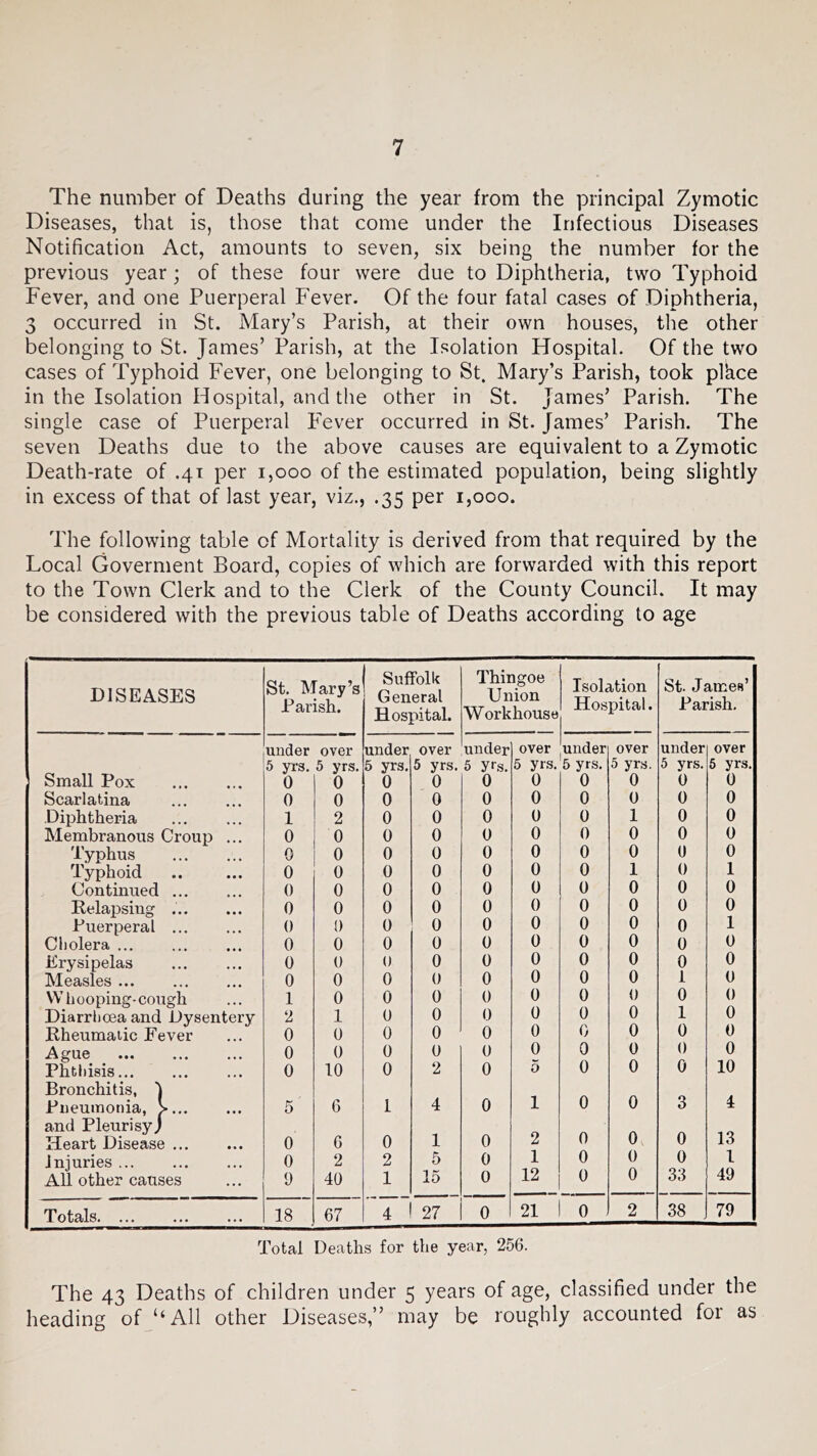 The number of Deaths during the year from the principal Zymotic Diseases, that is, those that come under the Infectious Diseases Notification Act, amounts to seven, six being the number for the previous year; of these four were due to Diphtheria, two Typhoid Fever, and one Puerperal Fever. Of the four fatal cases of Diphtheria, 3 occurred in St. Mary’s Parish, at their own houses, the other belonging to St. James’ Parish, at the Isolation Hospital. Of the two cases of Typhoid Fever, one belonging to St. Mary’s Parish, took plkce in the Isolation Hospital, and the other in St. James’ Parish. The single case of Puerperal Fever occurred in St. James’ Parish. The seven Deaths due to the above causes are equivalent to a Zymotic Death-rate of .41 per 1,000 of the estimated population, being slightly in excess of that of last year, viz., .35 per 1,000. The following table of Mortality is derived from that required by the Local Goverment Board, copies of which are forwarded with this report to the Town Clerk and to the Clerk of the County Council. It may be considered with the previous table of Deaths according to age DISEASES Small Pox Scarlatina Dij)litheria Membranous Croup Typhus Typhoid Continued ... Relapsing ... Puerperal ... Cholera ... Erysipelas Measles ... VV hooping-cough Diarrhoea and Dysente Rheumatic Fever Ague Phthisis Bronchitis, 'j Pneumonia, >... and Pleurisy) Heart Disease ... injuries All other causes Totals. ry St. Mary’s Parish. Suffolk General Hospital. Thingoe Union Workhouse Isolation Hospital. St. James’ Parish. under over under over under over under over under over 5 yrs. 5 yrs. 5 yrs. 5 yrs. 5 yrs. 5 yrs. 5 yrs. 5 yrs. 5 yrs. 6 yrs. 0 0 0 0 0 0 0 0 0 0 0 0 0 0 0 0 0 0 0 0 1 2 0 0 0 0 0 1 0 0 0 0 0 0 0 0 0 0 0 0 0 0 0 0 0 0 0 0 0 0 0 0 0 0 0 0 0 1 0 1 0 0 0 0 0 0 0 0 0 0 0 0 0 0 0 0 0 0 0 0 0 0 0 0 0 0 0 0 0 1 0 0 0 0 0 0 0 0 0 0 0 0 0 0 0 0 0 0 0 0 0 0 0 0 0 0 0 0 1 0 1 0 0 0 0 0 0 0 0 0 2 1 0 0 0 0 0 0 1 0 0 0 0 0 0 0 0 0 0 0 0 0 0 0 0 0 0 0 0 0 0 10 0 2 0 5 0 0 0 10 5 6 1 4 0 1 0 0 3 4 0 6 0 1 0 2 0 0 0 13 0 2 2 5 0 1 0 0 0 1 9 40 1 15 0 12 0 0 33 49 18 67 4 27 0 21 0 2 38 79 Total Deaths for the year, 256. The 43 Deaths of children under 5 years of age, classified under the heading of “All other Diseases,” may be roughly accounted for as