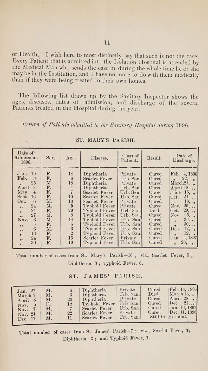 of Health. I wish here to most distinctly say that such is not the case. Every Patient that is admitted into the Isolation Hospital is attended by the Medical Man who sends the case in, during the whole time he or she may be in the Institution, and I have no more to do with them medically than if they were being treated in their own homes. The following list drawn up by the Sanitary Inspector shows the ages, diseases, dates of admission, and discharge of the several Patients treated in the Hospital during the year. Retimi of Fatientfi admitted to the Sanitary Hospitat during 1896. ST. MARY’S PARISH. Date of' Admission. 1896. Sex. Age. Disease. Class of Patient. Eesult. Date of Discharge. Jan. 19 F. 14 Diphtheria Private Cured Feb. 4,1896 Feb. 3 F. 6 Scarlet Fever Urb. San. Cured '■> 22, ,, 25 M. 18 Diphtheria Private Cured March21, „ A pril 3 F. 4 Diphtheria (Trb. San. Cured April 18, ,, May 4 F. 7 Scarlet Fever Urb. San. (hired June 15, „ Sept. 16 F. 10 Scarlet Fever Urb. San Cured Oct. 24, „ Oct. 6 M. 10 Scarlet Fever Private Cured 18, „ >> 24 M. 25 Typhoid Fever Private Cured Nov. 25, ,, 24 F. 29 Typhoid Fever Urb, San. Died Oct. 29, „ 27 M. 8 Typhoid Fever Urb. San. Cured Nov. 25, „ Nov. 3 M. 4S 'I'yplioid Fever Urb. San. Cured ,, 30, ., 3 F. 6 Typhoid Fever Urb. San. Cured ,, 30, ,, 6 M. 6 Typhoid Fever Urb, San. Cured Dec. 12, „ 13 F. 2 lyphoid Fever Url). San. C’ured „ 12, .. 24 F. 15 Scai'let Fever Pi’ivaie Cured Jan. 4,1897 11 30 F. 19 Typhoid Fever Urb. San Cured 20, ,. Total number of cases from St. Mary’s Parish—16 ; viz., Scarlet Fever, 5 ; Diphtheria, 3 ; Typhoid Fever, 8. ST. JAMES’ PARISH. J an. 27 M. 6 Diphtheria Private (hired Feb. 14, 1896 March 7 M. 6 Diphtheria Urb. San. Died Marcti 13, „ April 8 M. 20 Diphtheria Private Cured April 28, ,, Nov. 5 F. 12 Typhoid Fever Urb San. Cured Dec. 21, ,, Nov 7 M. 7 Scarlet Fever Urb. San. Cured Jan. 16,1897 ISTov 24 M. 22 Scarlet Fever Private Cureil Dec. 11,1896 Dec. 17 M. 11 Scarlet Fever Urb. San. Still in . Jospital. Total number of cases from St. James’ Parish 7 j viz,, Scarlet Fever, 3; Diphtheria, 3 ; and Tyi^hoid Fever, 1.