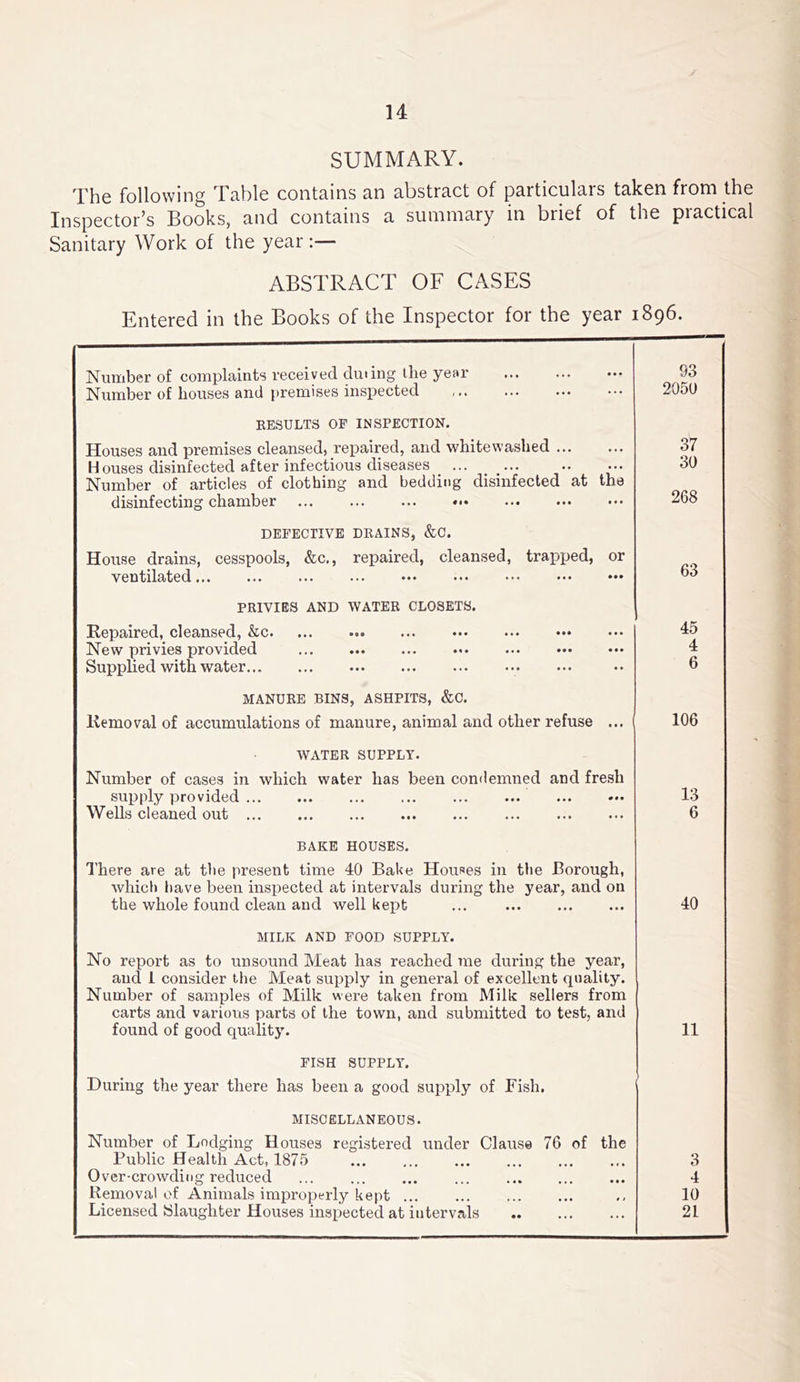 SUMMARY. The following Table contains an abstract of particulars taken from the Inspector’s Books, and contains a summary in brief of the practical Sanitary Work of the year :— ABSTRACT OF CASES Entered in the Books of the Inspector for the year 1896. Number of complaints received duiing the year 93 Number of houses and premises inspected 205U RESULTS OF INSPECTION. Houses and j)remises cleansed, repaired, and whitewashed ... 37 Houses disinfected after infectious diseases 30 Number of articles of clothing and bedditig disinfected at the disinfecting chamber ... ... ... ••• 268 DEFECTIVE DRAINS, &C. House drains, cesspools, &c., repaired, cleansed, trapped, or 63 ventilated PRIVIES AND WATER CLOSETS. Repaired, cleansed, &c 45 New privies provided ... ... ... 4 Supplied with water 6 MANURE BINS, ASHPITS, &C. Removal of accumulations of manure, animal and other refuse ... 106 WATER SUPPLY. Number of cases in which water has been condemned and fresh supply provided 13 Wells cleaned out 6 BAKE HOUSES. There are at the present time 40 Bake Houses in the Borough, whicl) have been inspected at intervals during the year, and on the whole found clean and well kept 40 MILK AND FOOD SUPPLY. No report as to unsound Meat has reached me during the year, and i consider the Meat supply in general of excellent quality. Number of samples of Milk were taken from Milk sellers from carts and various parts of the town, and submitted to test, and found of good quality. 11 FISH SUPPLY. During the year there has been a good supply of Fish. MISCELLANEOUS. Number of Lodging Houses registered under Clause 76 of the Public Health Act, 1875 3 Over-crowding reduced 4 Removal of Animals improperly kept 10 Licensed Slaughter Houses inspected at intervals 2L 1