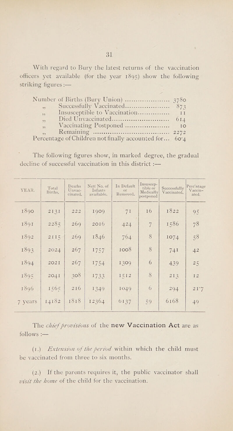 With regard to Bury the latest returns of the vaccination officers yet available (for the year 1895) show the following striking figures :— Number of Births (Bury Union) 3780 ,, Successfully Vaccinated 873 ,, Insusceptible to Vaccination 11 ,, Died Unvaccinated 614 ,, Vaccinating Postponed 10 ,, Remaining 2272 Percentage of Children not finally accounted for... fio’g The following figures show, in marked degree, the gradual decline of successful vaccination in this district :— YEAR. Total Births. Deaths Unvac- cinated. Nett No. of Infants available. In Default or Reinovetl. Insuscep- tible or Medical 1}' postponed Successfully Vaccinated. Perc’ntage Vaccin- ated. 1890 2131 222 1909 7T 16 1822 95 1891 2285 269 2016 424 7 1586 78 1892 2115 269 1846 764 8 1074 58 1893 2024 267 1757 1008 8 741 42 1894 2021 267 1754 1309 6 439 25 1895 2041 308 U33 1512 8 213 12 1896 1565 216 1349 1049 6 294 217 7 years 14182 1S18 12364 6137 59 6168 49 The chief provisions of the new Vaccination Act are as follows :— (j.) Extension of the period within which the child must be vaccinated from three to six months. (2.) If the parents requires it, the public vaccinator shall visit the home of the child for the vaccination.