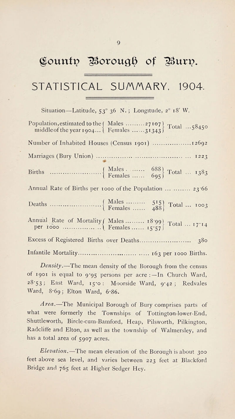 glounfp l$orougI> of l$urp. STATISTICAL SU/A/AARY, 1904. Situation—Latitude, 530 36 N. ; Longitude, 20 18' VV. Population,estimated to the middleof the year 1904... Males .. Females 27107 31343 ■ Total ...58450 Number of Inhabited Houses (Census 1901) 12692 Marriages (Bury Union) I223 Births Males . Females 688 695 Total i383 Annual Rate of Births per tooo of the Population 23‘66 Deaths Males .. Females ^ggj Total ... 1003 Annual Rate of Mortalityf Males... per 1000 \ Females 991 Total ... 17* 1 15‘57 Excess of Registered Births over Deaths 380 Infantile Mortality 163 per 1000 Births. Density.—The mean density of the Borough from the census of 1901 is equal to 9*95 persons per acre :—In Church Ward, 2^'53 1 East Ward, 15*0: Moorside Ward, 9*42 ; Redvales Ward, 8*69 • Elton Ward, 6f86. Area.—The Municipal Borough of Bury comprises parts of what were formerly the Townships of Tottington-lower-End, Shuttleworth, Bircle-cum-Bamford, Heap, Pilsworth, Pilkington, Radcliffe and Elton, as well as the township of Walmersley, and has a total area of 5907 acres. Elevation.—The mean elevation of the Borough is about 300 feet above sea level, and varies between 223 feet at Blackford Bridge and 765 feet at Higher Sedger Hey.