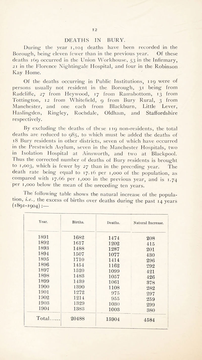 DEATHS IN BURY. During- the year 1,104 deaths have been recorded in the Borough, being eleven fewer than in the previous year. Of these deaths 169 occurred in the Union Workhouse, 53 in the Infirmary, 21 in the Florence Nightingale Hospital, and four in the Robinson Kay Home. Of the deaths occurring in Public Institutions, 119 were of persons usually not resident in the Borough, 31 being from Radcliffe, 27 from Hey wood, 17 from Ramsbottom, 13 from Tottington, 12 from Whitefield, 9 from Bury Rural, 3 from Manchester, and one each from Blackburn, Little Lever, Haslingden, Ringley, Rochdale, Oldham, and Staffordshire respectively. By excluding the deaths of these 119 non-residents, the total deaths are reduced to 985, to which must be added the deaths of 18 Bury residents in other districts, seven of which have occurred in the Brestwich Asylum, seven in the Manchester Hospitals, two in Isolation Hospital at Ainsworth, and two at Blackpool. I hus the corrected number of deaths of Bury residents is brought to 1,003, which is lewer by 27 than in the preceding year. The death rate being equal to 17.16 per 1,000 of the population, as compared with 17.66 per 1,000 in the previous year, and is 1.74 per 1,000 below the mean of the oreceding ten years. I he following table shows the natural increase of the popula- tion, i.e., the excess of births over deaths during the past 14 years (1891-1904) Year. 1891 1892 1893 1894 1895 1896 1897 1898 1899 1900 1901 1902 1903 1904 Total. Births. Deaths. Natural Increase. 1682 1474 208 1617 1202 415 1488 1287 201 1507 1077 430 1710 1414 296 1454 1162 292 1520 1099 421 1483 1057 426 1439 1061 378 1390 1108 282 1272 975 297 1214 955 259 1329 1030 299 1383 1003 380 20488 15904 4584