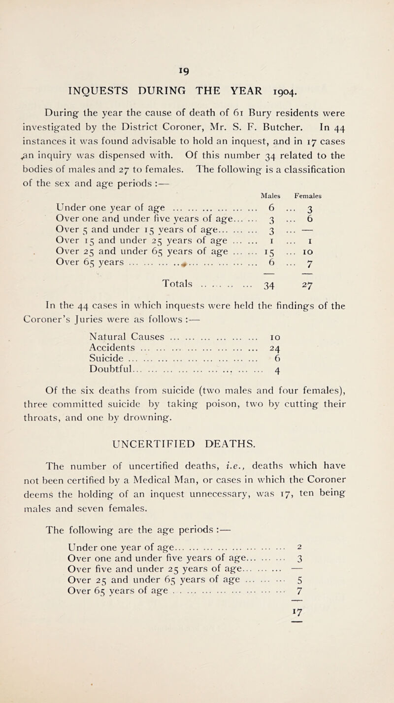 INQUESTS DURING THE YEAR 1904. During- the year the cause of death of 61 Bury residents were investigated by the District Coroner, Mr. S. F. Butcher. In 44 instances it was found advisable to hold an inquest, and in 17 cases ^an inquiry was dispensed with. Of this number 34 related to the bodies of males and 27 to females. T he following is a classification of the sex and age periods :— Males Females Under one year of age 6 ... 3 Over one and under five years of age 3 ... 6 Over 5 and under 15 years of age 3 ... — Over 15 and under 25 years of age 1 ... 1 Over 25 and under 65 years of age 15 ... 10 Over 65 years 6 ... 7 ■■ ——— Totals 34 27 In the 44 cases in which inquests were held the findings of the Coroner’s Juries were as follows :— Natural Causes 10 Accidents 24 Suicide 6 Doubtful 4 Of the six deaths from suicide (two males and four females), three committed suicide by taking poison, two by cutting their throats, and one by drowning. UNCERTIFIED DEATHS. The number of uncertified deaths, i.e., deaths which have not been certified by a Medical Man, or cases in which the Coroner deems the holding of an inquest unnecessary, was 17, ten being males and seven females. The following are the age periods :— Under one year of age 2 Over one and under five years of age 3 Over five and under 25 years of age — Over 25 and under 65 years of age 5 Over 65 years of age 7 17