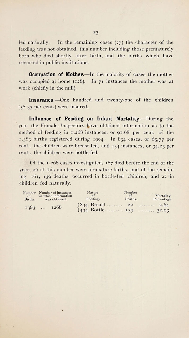 fed naturally. In the remaining cases (27) the character of the feeding- was not obtained, this number including those prematurely born who died shortly after birth, and the births which have occurred in public institutions. Occupation of Mother.—In the majority of cases the mother was occupied at home (128). In 71 instances the mother was at work (chiefly in the mill). Insurance.—One hundred and twenty-one of the children (58.33 per cent.) were insured. Influence of Feeding on Infant Mortality.—During the year the Female Inspectors l;ave obtained information as to the method of feeding in 1,268 instances, or 91.68 per cent, of the 1,383 births registered during 1904. In 834 cases, or 65.77 per cent., the children were breast fed, and 434 instances, or 34.23 per cent., the children were bottle-fed. Of the 1,268 cases investigated, 187 died before the end of the year, 26 of this number were premature births, and of the remain- ing 161, 139 deaths occurred in bottle-fed children, and 22 in children fed naturally. Nature Number of of Mortality Feeding. Deaths. Percentage. 834 Breast 22 2.64 .434 Bottle 139 32.03 \ Number Number of instances of in which information Births. was obtained. 1383 ... 1268