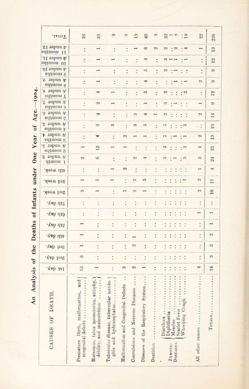 Analysis of the Deaths of Infants under One Year of Age.—1904. e < •lTiOX CD Oi 05 Oi CC O CO 03 >h 00 • 00 (M 03 CO r-l ^ CO * rH 03 CD 03 OJ Zl Japan# sqxnora xi • rH • • rH CD d 03 • 04 • H* rH • ♦ • • • 05 rH 03 rH •IT Japan # sqxaoai oi • rH rH • • tH • CO r^ rH • rH • •01 Japan # sqxaora 6 • rH • • • tO • 04 • rH • • • • ••• • ••• • 6 Japan 4) sqxaora g • rH • • • tH • • • rH • rH 03 • • • • • • • • 1 ’8 Japan 7p sqxaotu 1 • TH rH • • CO • 03 • • • Ol • • • • •••• • 04 rH 'l Japan # sq^aoui 9 • OJ i—1 • • 1—I • CO • T—1 • • r—1 • • • • « • • 05 •9 jgpun # sqxaoui g • 01 • • CO rfi i—1 03 ♦ • • . 03 • • • • • • • rH •g jopan # sqxaoui f • 03 CO .coco • lO • • • CO • • • • • • • rH 'f J9pan 2p sqxaoai g • 'H* • 03 rH rH • t>- • rH • rH CQ • • • « • a* rH •g J9pan # sqxaora g rH Cl rH rH • • • CO • • • 03 rH rH 03 ’Z Japan # qxaoui x 03 CO • •OJ-'f • CO • rH • CO CO • • • • • 03 •q99M. qx^ • • rH C3 • • • ••••• rH • • •••••••• •q99M pag rH rH rH • 03 CO • • • • • rH 03 G •q99Ai pag CO rH • rH 03 rH • 03 O rH *£ep q^Z, • • • ••••••••• • • • « ••••••••• • 1 •^p qi9 • « • • • • • • • • • • rH • • • • • * • ••••• rH •X-Bp qxg rH • * * * * * • • • • • • • • • • • * • • » « • • rH *^P Wf rH * * * ••••••• • • • • rH * * ••••• • 03 *^p pig rH • • • Ol • • ••••• • • • • ••••••• • co '^P pn& • • • • • • ••••• • • • • • • • • • • • • • CO •iC'Bp xsx CO rH • CO 03 rH • P H • •••••• ■H 03 a EH <3 Q G O cc m U1 p O h3 CJ oS a o • •—1 +o c3 3 P £ Is a cc _ HP 43 ® hp P <D ft3 ® v a 08 © bJD a g ® « v p 43 £h O v o3 W C-I • f—I ’•p V O * rp •h *3 a Vi <D -»-> 03 a ® £3 a-l ro a ® 2 p •H -p 11 Si a a • *P r-* *—( ® v 3 a o V © 42 a h» Ph ® o O V © w 4: eg 'a © t- W 43 73 p <D HO a H o <D Ph <D ft <D CX) a o O >* a a o cc <D cc o3 cc m a o IP <d -a a os 3 <D -P 00 GO p O -p c3 Pi • rP Ph m <D ft ® aj 8 43 v eg ftG V ® _ rH CC r^H <T) -443 GP H oc .B<® § 43 bJD a o O bo a • H r^ _ o o na cc a ◄ H O cc o cc a c3 o 32 c3 o o ^ rH £ cc ac o M W an • rP -P • rP bjj P c2 H > a o D OQ a <D OD H-O HP a <D H CC o s w h 2 S o O ft N ft