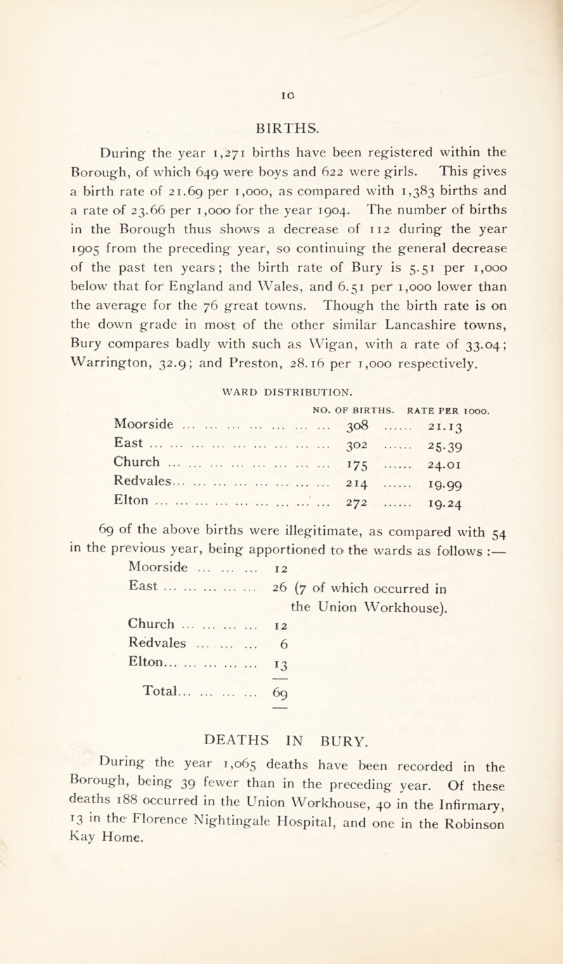 lO BIRTHS. During the year 1,271 births have been registered within the Borough, of which 649 were boys and 622 were girls. This gives a birth rate of 21.69 1,000, as compared with 1,383 births and a rate of 23.66 per i,ooo' for the year 1904. The number of births in the Borough thus shows a decrease of 112 during the year 1905 from the preceding year, so continuing the general decrease of the past ten years; the birth rate of Bury is 5.51 per 1,000 below that for England and Wales, and 6.51 per 1,000 lower than the average for the 76 great towns. Though the birth rate is on the down grade in most of the other similar Lancashire towns. Bury compares badly with such as Wigan, with a rate of 33.04; Warrington, 32.9; and Preston, 28.16 per 1,000 respectively. WARD DISTRIBUTION. NO. OF BIRTHS. RATE PER tOOO. Moorside 308 21.13 East 302 25.39 Church 175 24.01 Redvales 214 19.99 Elton ... 272 19.24 69 of the above births were illegitimate, as compared with 54 in the previous year, being apportioned to the wards as follows :— Moorside 12 East 26 (7 of which occurred in the Union Workhouse). Church 12 Redvales 6 Elton 13 Total 69 DEATHS IN BURY. During the year 1,065 deaths have been recorded in the Borough, being 39 fewer than in the preceding year. Of these deaths 188 occurred in the Union Workhouse, 40 in the Infirmary, 13 m the Florence Nightingale Hospital, and one in the Robinson Kay Home.