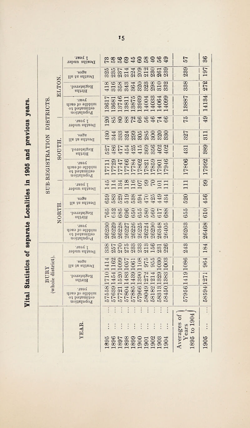 Vital Statistics of separate Localities in 1905 and previous years. I 02 H O I—I W H cc g o I—I H <1 Ph H cc M o w Ph pp p cc o H p w p p o cc P Ph o p •au9it I Japan sq'^'BOQ •saSn XXn sq'jBaa •p8J9';si.'^9^[ sq^ji’a •JB9iC qoisa JO aippiui oj pajBuiijsa uoijBindoj •jBaj? X Japan sqjaaa •saSB JB BqjBaQ •pajajsiSa'a; sqjjje: •jBaii qoBa JO ajppiai oj pajBiuijs’a noijBjndoj •jBait X japan sq'jBao; •sa3B XiB JB sqjBaa •paaajsiSaxi sqjji'ar •jBa^ qoBa JO aippiui oj pajBiuijsa aoijBjndOjj •jBa^ X japan sqjBaQ •saSB l[B jB sqjBad •pajajsiSa'a; sqjjja •jBai? qoBa JO ajppiui oj pajBoaijsa uoijBxndba CO 00 CO 05 AO 0 00 0 'CO 05 CO t> 10 AO CO CO AO AO AO CO U5 AO 05 oq 0 rH 05 05 D- (M CO CO 1^ oq 0 rH CO CO CO CO 05 CO oq oq oq oq oq oq oq oq oq oq rH 00 CO 00 CO hJH 0 CO 00 0 oq 00 oa AO Htl CO oq oq 05 tH CO CO c- CO CO CO CO CO CO oq CO CO CO oq CO 1—1 AO 05 'CtH CO tH 05 'tJH t-H 00 rH t>- CO 0 CO CO 05 00 CO CD CO t-00 00 05OOOO 1—1 CO CO CO CO CO CO 'til 'tfH CO rH 1—1 rH rH iH tH rH rH t-H 1—1 rH 0 AO 0 00 oq CO CO CO CO AO 05 cq 00 00 00 t- CO AO !:> CO rH 0 CO 05 AO AO 0 0 0 t'- rH CO hH CO oq 05 0 00 0 oq CO oq rH CO CO CO oq CO oq CO CO CO CO CO AO AO 05 CO oq oq rH 05 oq 00 !>• AO oq rH CO AO 0 0 CO 00 0 ■rtl CO CO 'ti< CO ! rH 05 t- CO tJH oq iH 05 tH CO CO oq T—I oq CO 00 0 oq AO 0 •ri^ 0 05 t- c- 00 00 00 05 05 00 05 c- t> !>- t- t> rH 1—1 rH rH rH rH rH rH rH rH t-H rH 0 hH HtH 00 CO t- 05 0 rH 1—1 rH <05 tH CO 1—1 rH 0 05 t- 0 tH rH 05 t-H tH rH rH tH ^H rH rH rH 05 CO 05 05 00 0 AO 05 0 CO AO) 00 oq rH CO 05 t- oq CO oq AO CO AO AO AO AO AO 't}H AO AO) oq AO CO 0 AO 0 0 00 AO 0 CO AO 00 05 AO AO 00 CO rH 00 AO rH tr- CO CO CO CO CO AO AO CO CO CO CO 0 05 00 D- CO AO 0 00 AO CO 00 CO oq oq oq oq oq oq 05 Ttl 0 CO CO oq oq oq oq oq oq oq oq CO oq CO CO CO CO CO CO CO CO CO CO CO CO oq oq oq oq oq oq oq oq oq oq oq oq 00 t- 0 AO CO CO CO CO rH CO CO 'tti CO AO t- CO CO rH AO CO oq 00 CO oq oq oq oq oq oq tH oq oq oq rH oq 05 00 AO AO 0 CO CO rH CO 05 AO CO 0 AO CO 0 00 CO HtH rH 0 0 0 rH 0^ 0^ 0 05 tH rH tH rH rH tH rH rH 0 Ht1 0 CO 05 0 oq 'tii 05 CO 05 -H rH AO oq GO CO 05 tH oq 00 l—i t> TtH AO hH hH CO oq oq CO CO 'tin oq rH rH rH rH rH rH rH rH 1—1 rH rH 00 05 1—i AO cc 05 oq CO' 0 CO P AO CO oq 0 00 CD ■rti 00 rH AO AO 05 AO CO 00 00 05 0 iH CO 05 AO t- l>- 00 GO 00 00 00 AO AO AO AO AO AO AO AO AO AO AO AO (A P pH ^<:Dt:^ooo50rHoqo:)'TH 05Ci0i0t>05OOOOO ooooGOoocDo:>050iOio:> rH T—I rH T—( rH t—I i—I rH t-H o 05