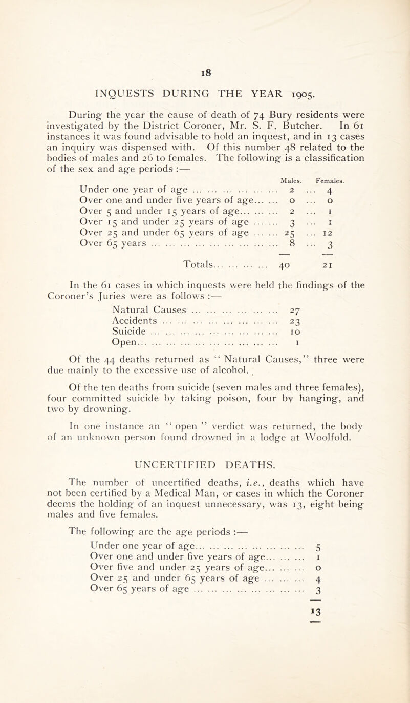 INQUESTS DURING THE YEAR 1905. During the year the cause of death of 74 Bury residents were investigated by the District Coroner, Mr. S. F. Butcher. In 61 instances it was found advisable tO' hold an inquest, and in 13 cases an inquiry was dispensed with. Of this number 48 related to the bodies of males and 26 to females. The following is a classification of the sex and age periods :— Males. Females. Under one year of age 2 ... 4 Over one and under five years of age o ... o Over 5 and under 15 years of age 2 ... i Over 15 and under 25 years of age 3 ... i Over 25 and under 65 years of age 25 ... 12 Over 65 years 8 ... 3 Totals 40 21 In the 61 cases in which inquests were held the findings of the Coroner’s Juries were as follows — Natural Causes 27 Accidents 23 Suicide 10 Open I Of the 44 deaths returned as “ Natural Causes,” three were due mainly to the excessive use of alcohol. Of the ten deaths from suicide (seven males and three females), four committed suicide by taking poison, four by hanging, and two by drowning. In one Instance an ” open ” verdict was returned, the body of an unknown person found drowned in a lodge at Woolfold. UNCERTIFIED DEATHS. The number of uncertified deaths, i.e., deaths which have not been certified by a Medical Man, or cases in which the Coroner deems the holding of an Inquest unnecessary, was 13, eight being males and five females. The following are the age periods :— Under one year of age 5 Over one and under five years of age i Over five and under 25 years of age o Over 25 and under 65 years of age 4 Over 65 years of age 3 *3