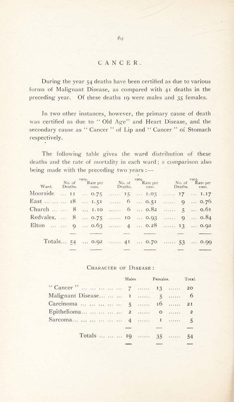CANCER. During the year 54 deaths have been certified as due to various forms of Malignant Disease, as compared with 41 deaths in the preceding year. Of these deaths 19 were males and 35 females. In twO’ other instances, however, the primary cause of death was certified as due to “ Old Age” and Heart Disease, and the secondary cause as ” Cancer ” of Lip and ” Cancer ” of Stomach respectively. # The following table gives the ward distribution of these deaths and the rate of mortality in each ward ; a comparison also being made with the preceding two years :— 1905. 1904. 190^. Ward. No. of Deaths. Rale per 1000. No. of Deaths. Rate per 1000. No. of Deaths. Rate per 1000. Moorside . . II ... 0.75 . 15 ... 1.03 . .... 17 . .. 1.17 East .. 18 ... 1.51 , 6 ... 0.51 . .... 9 . .. 0.76 Church ... .. 8 ... 1.10 6 ... 0.82 5 ^ .. 0.61 Redvales. .. 8 ... 0.75 . 10 ... 0.93 . 9 • .. 0.84 Elton ... .. 9 ... 0.63 . 4 ... 0.28 .... 13 . .. 0.92 Totals ... ... 0.92 41 ... 0.70 53 • .. 0.99 Character of Disease : Males Females. Total. “ Cancer ” . ... 7 I ^ ... . 20 Malignant Disease . ... I ... 5 .... .. 6 Carcinoma . ... 5 ... 16 21 Epithelioma . ... 2 0 .... 2 Sarcoma . ... 4 ... I •• 5 Totals 19 35 54