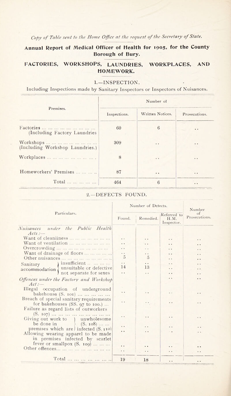 Copy of Table sent to the Home Office at the request of the Secretary of State. Annual Report of Medical Officer of Health for 1905, for the County Borough of Bury. FACTORIES, WORKSHOPS, LAUNDRIES, WORKPLACES, AND HOMEWORK. 1.—INSPECTION. Including Inspections made by Sanitary Inspectors or Inspectors of Nuisances. Premises. Number ot Inspections. Written Notices. Prosecutions. Factories (Including Factory Laundries 60 6 • • Workshops (Including Workshop Laundries.) 309 • • . . Workplaces 8 • • .. Homeworkers’ Premises 87 • • Total 464 6 • • 2. —DEFECTS FOUND. Particulars. Xuisances ujider the Public Health Acts :— Want of cleanliness Want ot ventilation Overcrowding Want of drainage of floors Other nuisances Sanitarv ) insufficient accomn^odation unsuitable or defective ) not separate for sexes Offences under the Factory and Workshop Act:— Illegal occupation of underground bakehouse (S. 101) Breach of special sanitary requirements for bakehouses (SS. 97 to 100.) ... Failure as regard lists of outworkers jS. 107) Giving out work to | unwholesome be done in 'r (S. 108) premises which are) infected (S. iioi Allowing wearing apparel to be made in premises infected by scarlet fever or smallpox (S. 109) Other offences Number of Detects. N umber (Referred to „ . Found. : Remedied. | H.M. Prosecutions. ' j Inspector. O 14 o 13 19 18 Total