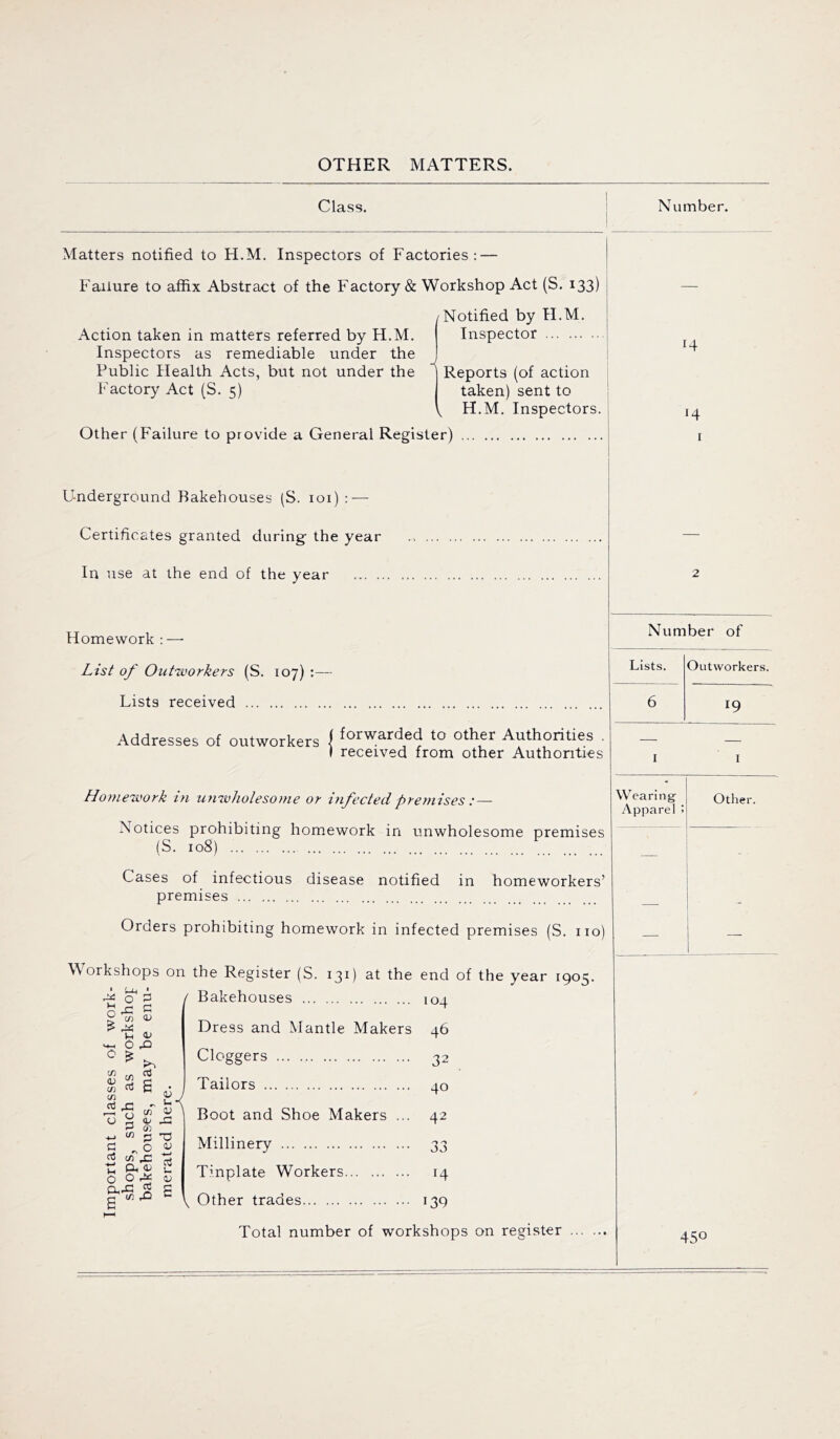 OTHER MATTERS. Class. Number. Matters notified to H.M. Inspectors of Factories: — Failure to affix Abstract of the Factory & Workshop Act (S. 133) Action taken in matters referred by H.M. Inspectors as remediable under the Public Health Acts, but not under the Factory Act (S. 5) ^Notified by H.M. Inspector Reports (of action taken) sent to H.M. Inspectors. Other (Failure to provide a General Register) Underground Bakehouses (S. loi) :—■ Certificates granted during- the year In use at the end of the year 14 14 Homework : — List of Outworkers (S. 107) :— Lists received Addresses of outworkers | forwarded to other Authorities . I received from other Authorities Homework in unwholesome or infected premises : — Notices prohibiting homework in unwholesome premises (S. 108) Cases of infectious disease notified in homeworkers’ premises Orders prohibiting homework in infected premises (S. 110) Number of Lists. Outworkers. 19 Workshops on the Register (S. 131) at the end of the year 1905. / Bakehouses 104 Dress and Mantle Makers 46 Wearing: Apparel : Other. o ^ cn a; M O' H-l O rQ o > ^ - ^ e d c/} y Lv ^ P Si ^ CO rj C ^ o Z u o O X <V g (O rQ  Cloggers Tailors Boot and Shoe Makers Millinery Tinplate Workers V Other trades 32 40 42 33 14 139 Total number of workshops on register ... 450