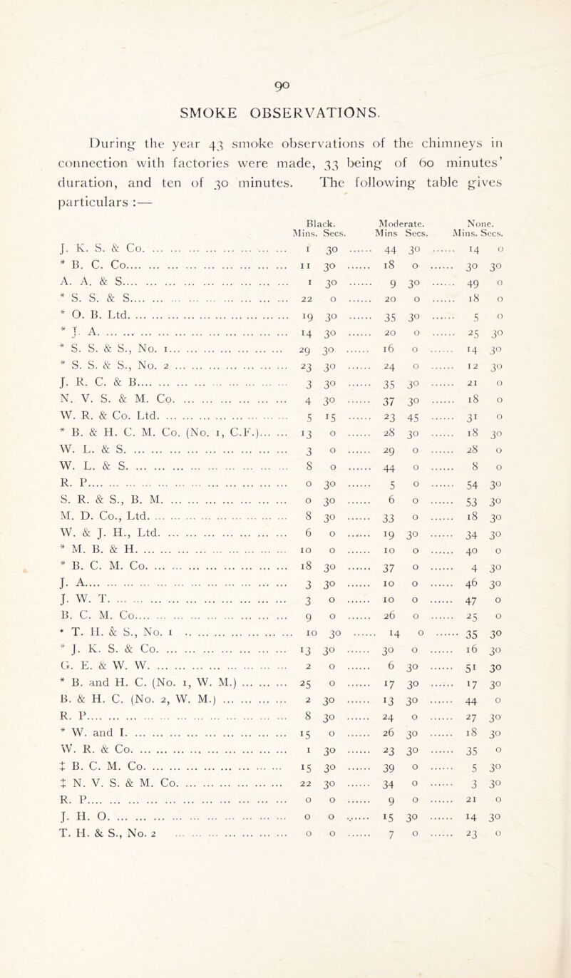 SMOKE OBSERVATIONS, During' the year 43 smoke observations of the chimneys in connection with factories were made, 33 being of bo minutes’ duration, and ten of 30 minutes. The following table gives particulars :— Black. Moderate. None. Mins. Secs. Mins Secs. Mins. Secs. J. K. S. & Co 30 .... ... 44 30 .. .... 14 0 * B. C. Co 30 .... .. 18 0 ... .... 30 3''J A. A. & S 30 .... ... 9 30 .. .... 49 0 * s. s. & s 0 0 .. .... 18 0 * 0. B. Ltd ... 19 30 .... 35 30 .. .... 5 0  J A ... 14 30 .... 20 0 .... 25 30 * S. S. & S., No. I • 29 30 .... .. 16 0 ... 14 30 ^ S. S. & S., No. 2 ... 23 30 .... .. 24 0 12 30 J. R. C. & B • 3 30 .... •• 35 30 .. 21 0 N. V. S. & M. Co 4 30 .... •• 37 30 .. .... 18 0 W. R. & Co. Ltd ••• 5 15 .... .. 23 45 •• .... 31 0 * B. & H. C. M. Co. (No. I, C.F.)... ... 13 0 .. 28 30 .. .... 18 30 W. L. & S ••• 3 0 .. 29 0 .... 28 0 W. L. & S ... 8 0 .... .. 44 0 .... 8 0 R. P 30 .... •• 5 0 .... 54 30 S. R. & S., B. M 30 .... .. 6 0 .., ••• 53 30 M. D. Co., Ltd ... 8 30 .... •• 33 0 .... 18 30 W. & J. H., Ltd ... 6 0 ..... .. 19 30 ... 34 30 ^ M. B. & H 0 .... 0 ... .... 40 0 * B. C. M. Co ... 18 30 .... •• 37 0 ... 4 30 J. A ••• 3 30 .... 10 0 ... 46 30 J- W. T •• 3 0 .... 0 ... ... 47 0 B. C. M. Co ... 9 0 26 0 .... 25 0 * T. H. & S., No. I . . . . Id 0 30 oO * J. K. S. & Co .. 13 30 .... .. 30 0 ... 16 30 Cr. E. & W. W 0 .. 6 30 ... ... 51 30 * B. and H. C. (No. i, W. M.) ... 25 0 .. 17 30 ... .... 17 30 B. & H. C. (No. 2, W. M.) 30 .... •• 13 30 ... ... 44 0 R. P ... 8 30 .... .. 24 0 ... ... 27 30 * W. and I • • 15 0 26 30 ... 18 30 W. R. & Co 30 .... •• 23 30 ... ■ 35 0 : B. C. M. Co • 15 30 .... •• 39 0 ,... 5 30 : N. V. S. & M. Co 30 .... •• 34 0 ... 3 30 R. P 0 .... .. 9 0 ... 0 J. H. 0 0 .... •• 15 30 ... ... 14 30 T. H. & S., No. 2 0 0 7 0 ... 23 u