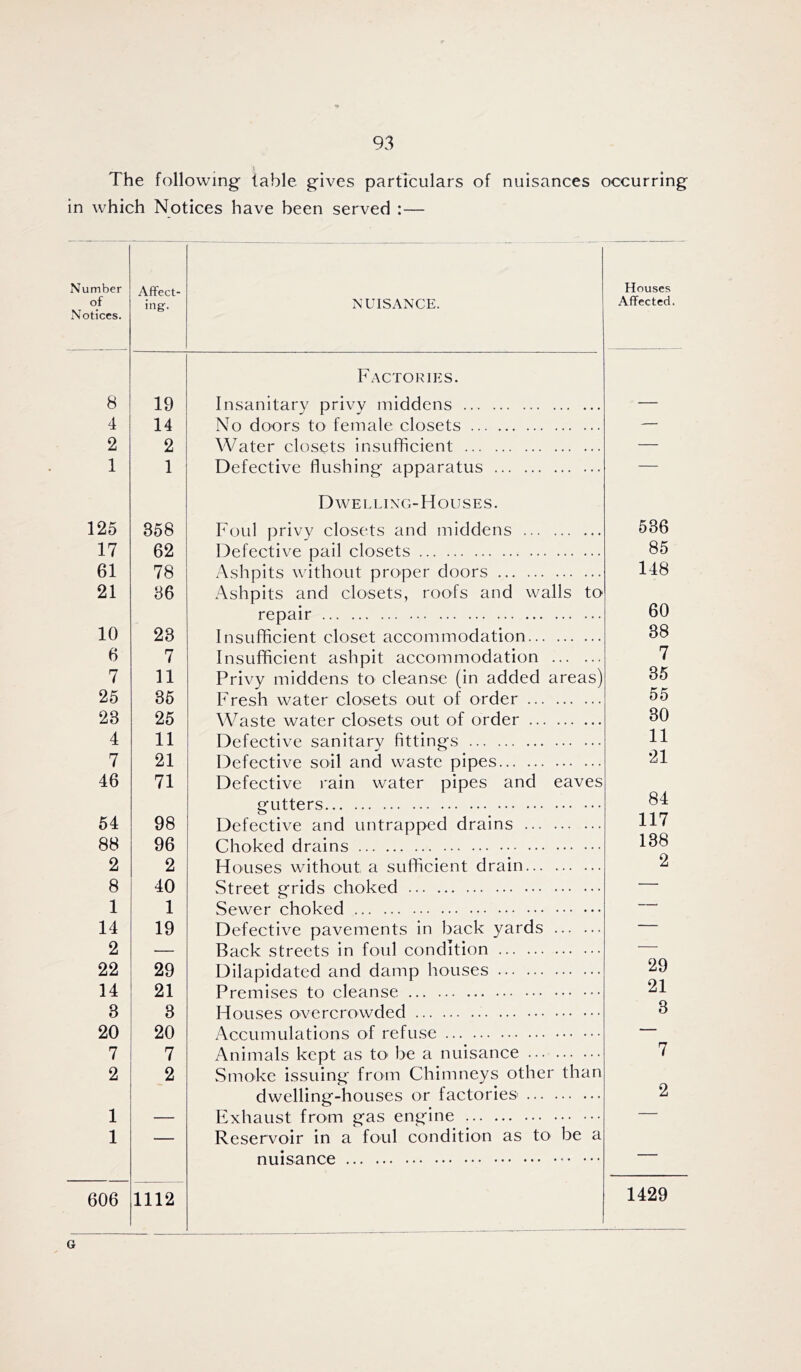 \ The following table gives particulars of nuisances occurring in which Notices have been served :— Number of Notices. Affect- ing. NUISANCE. Houses Affected. Factories. 8 19 Insanitary privy middens — 4 14 No doors to female closets — 2 2 Water closets insufficient — 1 1 Defective flushing apparatus — Dwelling-Houses. 125 358 Foul privy closets and middens 536 17 62 Defective pail closets 85 61 78 Ashpits without proper doors 148 21 36 Ashpits and closets, roofs and walls to repair 60 10 23 Insufficient closet accommodation 38 6 7 Insufficient ashpit accommodation 7 7 11 Privy middens to cleanse (in added areas) 35 25 35 Fresh water closets out of order 55 23 26 Waste water closets out of order 30 4 11 Defective sanitary fittings 11 7 21 Defective soil and waste pipes 21 46 71 Defective rain water pipes and eaves gutters 84 64 98 Defective and untrapped drains 117 88 96 Choked drains 138 2 2 Houses without a sufficient drain 2 8 40 Street grids choked — 1 1 Sewer choked — 14 19 Defective pavements in back yards — 2 — 22 29 OdC-xv oLlCCLo 111 Iv/l.ll 11 vj 1 Dilapidated and damp houses 29 14 21 Premises to cleanse 21 3 3 Houses overcrowded 3 20 20 Accumulations of refuse — 7 7 Animals kept as tO' be a nuisance 7 2 2 Smoke issuing from Chimneys other than dwelling-houses or factories- 2 1 17* vI'l o 11 c?F rvQC — A-lldLloL 1 — Reservoir in a foul condition as to be a nuisance ••• 606 1112 1429 G