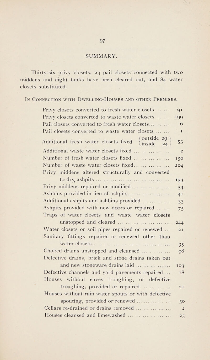 SUMMARY. Thirty-six privy closets, 23 pail closets connected with two middens and eigdit tanks have been cleared out, and 84 water closets substituted. In Connection with Dwelling-Houses and other Premises. Privy closets converted to fresh water closets Privy closets converted to waste water closets Pail closets converted tO' fresh water closets Pail closets converted tO' waste water closets Additional fresh water closets fixed outside 29 I inside 24 ) Additional waste water closets fixed Number of fresh water closets fixed Number of waste water closets fixed Privy middens altered structurally and converted tO' dry^ ashpits Privy middens repaired or modified Ashbins provided in lieu of ashpits Additional ashpits and ashbins provided Ashpits provided with new doors or repaired Traps of water closets and waste water closets unstopped and cleared Water closets or soil pipes repaired or renewed ... Sanitary fittings repaired or renewed other than water closets Choked drains unstopped and clean.sed Defective drains, brick and stone drains taken out and new stoneware drains laid Defective channels and yard pavements repaired ... Houses without eaves troughing, or defective troughing, provided or repaired Houses without rain water spouts or with defective spouting, provided or renewed Cellars re-drained or drains removed Houses cleansed and limewashed 91 199 6 53 2 150 204 153 54 41 33 75 244 21 35 98 103 18 21 50 2 25