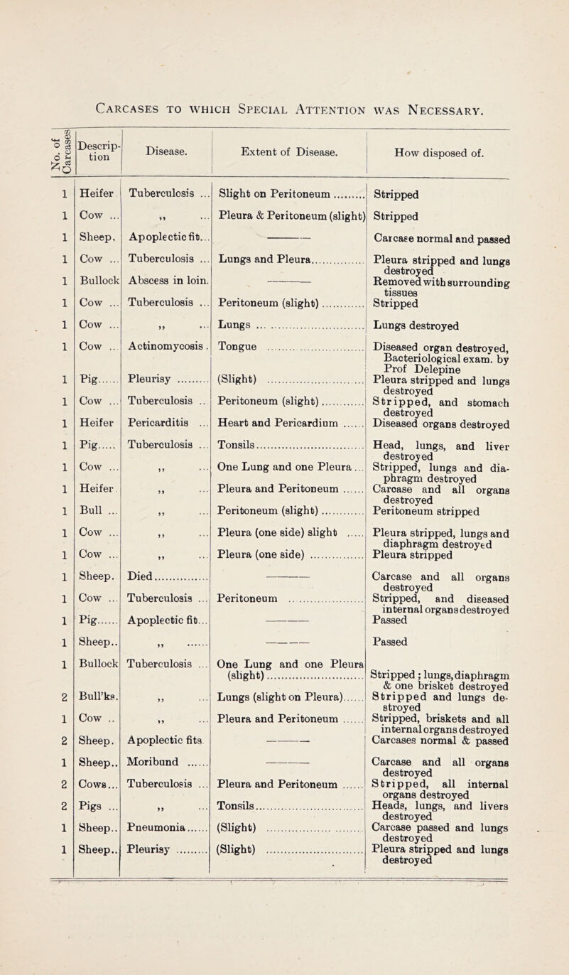 1 1 1 1 1 1 1 1 1 1 1 1 1 1 1 1 1 1 1 1 1 1 2 1 2 1 2 2 1 1 TO WHICH Special Attention was Necessary. Disease. Extent of Disease. How disposed of. Tuberculosis ... Slight on Peritoneum Pleura & Peritoneum (slight) Apoplectic fit... — Tuberculosis ... Lungs and Pleura Abscess in loin. — Tuberculosis ... Peritoneum (slight) • • • Lungs Actinomycosis. Tongue Pleurisy (Slight) Tuberculosis .. Peritoneum (slight) Pericarditis ... Heart and Pericardium Tuberculosis ... Tonsils 5 5 One Lung and one Pleura ... 5 » Pleura and Peritoneum 5 5 Peritoneum (slight) 5 5 Pleura (one side) slight 55 Pleura (one side) Died Tuberculosis ... Peritoneum Apoplectic fit... — 55 Tuberculosis ... One Lung and one Pleura (slight) 5 5 Lungs (slight on Pleura) 55 Pleura and Peritoneum Apoplectic fits TVTnribnnd Tuberculosis ... Pleura and Peritoneum 55 Tonsils Pneumonia (Slight) Pleurisy (Slight) Stripped Stripped Carcaee normal and passed Pleura stripped and lungs destroyed Removed with surrounding tissues Stripped Lungs destroyed Diseased organ destroyed, Bacteriological exam, by Prof Delepine Pleura stripped and lungs destroyed Stripped, and stomach destroyed Diseased organs destroyed Head, lungs, and liver destroyed Stripped, lungs and dia- phragm destroyed Carcase and all organs destroyed Peritoneum stripped Pleura stripped, lungs and diaphragm destroyed Pleura stripped Carcase and all organs destroyed Stripped, and diseased internal organs destroyed Passed Passed Stripped; lungs,diaphragm & one brisket destroyed Stripped and lungs de- stroyed Stripped, briskets and all internal organs destroyed Carcases normal & passed Carcase and all organs destroyed Stripped, all internal organs destroyed Heads, lungs, and livers destroyed Carcase passed and lungs destroyed Pleura stripped and lungs destroyed