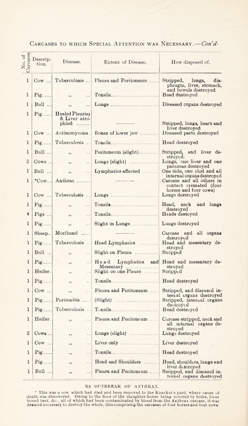O 00 . c3 ^ § o Descrip- tion. Disease. Extent of Disease, How disposed of. 1 Cow ... Tuberculosis ... Pleura and Peritoneum Stripped, lungs, dia- 1 Piff Tonsils phragm, liver, stomach, and bowels destroyed Head destroyed Diseased organs destroyed 1 Bull ... Lungs 1 1 Big Cow ... Healed Pleurisy & Liver atro- phied Actinomycosis. Bones of lower jaw Stripped, lungs, heart and liver destroyed Diseased parts destroyed 1 Pig Tuberculosis ... Tonsils Head destroyed Stripped, and liver de- 1 Bull ... 9 9 Peritoneum (slight) 2 Cows ,. 99 Lungs (slight) stroyed. Lungs, one liver and one 1 Bull ... 99 Lymphatics affected pancreas destroyed One side, one clod and all 1 *Cow... Cow ... A rkf.Hrft.v internal organs destroyed Carcase and all others in contact cremated (four horses and four cows) Lungs destroyed 1 Tuberculosis ... Lungs 1 Pig Tonsils Head, neck and lungs destroyed Heads destoyed 4 Pigs ... 99 Tonsils 1 Pig 99 Slight in Lungs Lungs destroyed 1 1 1 Sheep.. Pig Bull ... Moribund Tuberculosis ... 9, Head Lymphatics Slight on Pleura Carcase and all organs destroyed Head and mesentery de- stroyed Stripped 1 Pig 9, Head Lymphatics and Head and mesentery de- 1 Heifer. 9, Mesentery Slight on one Pleura stroyed Stripped 1 Tonsils Head destroyed Stripped, and diseased in- 1 Cow ... M Pleura and Peritoneum 1 Pig Peritonitis (Slight) teriial organs destroyed Stripped, internal organs 1 Pig Tuberculosis ... Tonsils destroyed Bead destroyed 1 Heifer. 99 Pleura and Peritoneum Carcase stripped, neck and 2 Cows... ,9 Lungs (slight) all internal organs de- stroyed Lunge destroyed 1 Cow ... 9 9 Liver only Liver destroyed 1 Pig Tonsils Head destroyed Head, shoulders, lungs and liver destroyed Stripped, and diseased in- 1 1 Pig Bull ... 99 99 Head and Shoulders Pleura and Peritoneum tern«l organs destroyed Re outbreak of anthrax. ** This was a cow which had died and been removed to the Knacker’s yard, wheie cause of death was discovered. Owing to the tloor of the slaughter-house being covered by hides, loose boned beef, (fee., all of which had been contaminated by blood from the Anthrax carcase, it was deemed necessary to destroy the whole, this comprising the carcases of four horses and four cows.