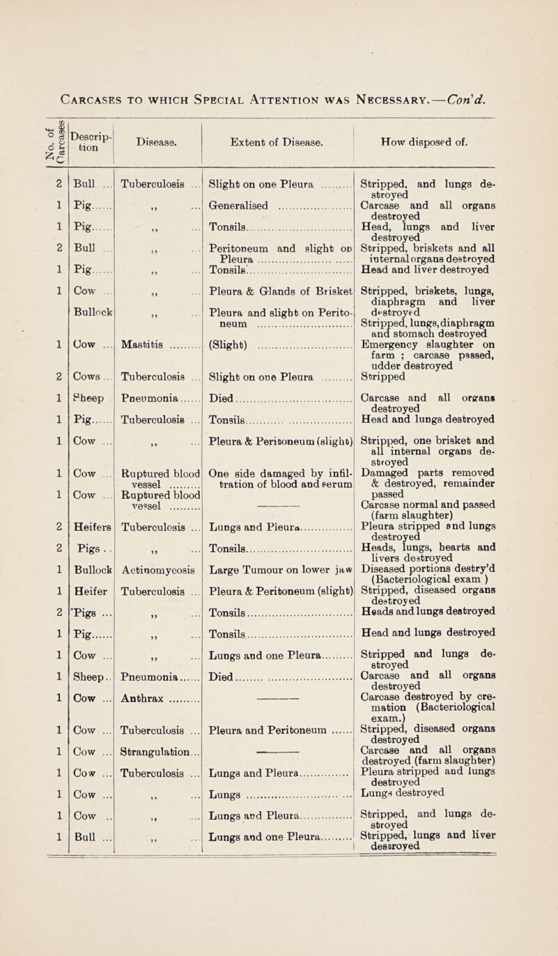 \ , Extent of Disease. How disposed of. OQ u_i ® O ^ . o Descrip- tion Disease. 2 1 1 2 1 1 2 1 1 1 1 1 2 2 1 1 2 1 1 1 1 Bull Pig. Pig. Bui] Pig Cow Bullock Cow ... Cows ... Pheep Pig Cow ... Cow ... Cow ... Heifers Pigs . . Bullock Heifer ■Pigs .. Pig Cow .. Sheep. Cow .. Tuberculosis Mastitis Tuberculosis Pneumonia.. Tuberculosis Ruptured blood vessel Ruptured blood vessel Tuberculosis ... J J Actinomycosis Tuberculosis Pneumonia. Anthrax .... Slight on one Pleura Generalised Tonsils Peritoneum and slight on Pleura Tonsils! Pleura & Glands of Brisket Pleura and slight on Perito- neum (Slight) Slight on one Pleura Died Tonsils Pleura & Peritoneum (slight) One side damaged by infil- tration of blood and serum Lungs and Pleura Tonsils Large Tumour on lower jaw Pleura & Peritoneum (slight) Tonsils Tonsils, Lungs and one Pleura Died 1 Cow ... Tuberculosis 1 Cow ... Strangulation 1 Cow ... Tuberculosis 1 Cow ... ) 1 1 Cow .. ?? 1 Bull ... ? 5 Pleura and Peritoneum Lungs and Pleura Lungs Lungs and Pleura Lungs and one Pleura Stripped, and lungs de- stroyed Carcase and all organs destroyed Head, lungs and liver destroyed Stripped, briskets and all internal organs destroyed Head and liver destroyed Stripped, briskets, lungs, diaphragm and liver df^stroyed Stripped, lungs, diaphragm and stomach destroyed Emergency slaughter on farm ; carcase passed, udder destroyed Stripped Carcase and all ortrans destroyed Head and lungs destroyed Stripped, one brisket and all internal organs de- stroyed Damaged parts removed & destroyed, remainder passed Carcase normal and passed (farm slaughter) Pleura stripped and lungs destroyed Heads, lungs, hearts and livers destroyed Diseased portions destry’d (Bacteriological exam ) Stripped, diseased organs destroyed Heads and lungs destroyed Head and lungs destroyed Stripped and lungs de- stroyed Carcase and all organs destroyed Carcase destroyed by cre- mation (Bacteriological exam.) Stripped, diseased organs destroyed Carcase and all organs destroyed (farm slaughter) Pleura stripped and lungs destroyed Lungs destroyed Stripped, and lungs de- stroyed Stripped, lungs and liver desoroyed