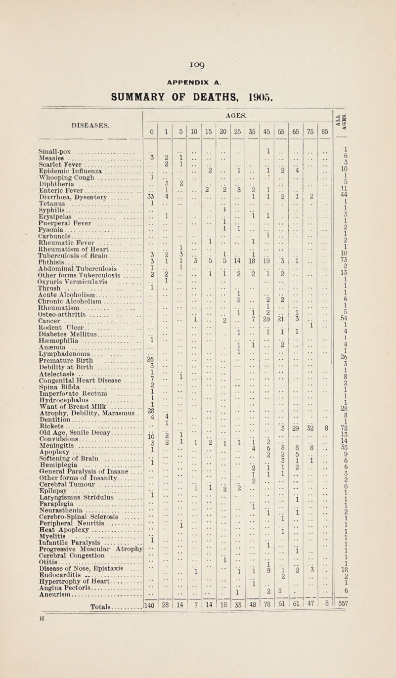 APPENDIX A, SUMMARY OF DEATHS, 1905. DISEASES. Small-pox Measles Scarlet Fever Epidemic Influenza Whooping Cough .. Diphtheria Enteric Fever Diarrhoea, Dysentery Tetanus Syphilis Erysipelas Puerperal P’ever Pyaemia Carbuncle Rheumatic Fever . Rheumatism of Heart Tuberculosis of Brain Phthisis Abdominal Tuberculosis Other forms Tuberculosis Oxyuris Vermicularis Thrush Acute Alcoholism Chronic Alcoholism Rheumatism Osteo-arthritis .... Cancer Rodent Ulcer.. Diabetes Mellitus., Haemophilia Anaemia Lymphadenoma.... Premature Birth Debility at Birth .. Atelectasis Congenital Heart Disease Spina Bifida Imperforate Rectum Hydrocephalus Want of Breast Milk Atrophy, Debility, Marasmus Dentition Rickets Old Age, Senile Decay Convulsions Meningitis Apoplexy Softening of Brain .. Hemiplegia Oeneral Paralysis of Insane Other forms of Insanity Cerebral Tumour Epilepsy Laryngismus Stridulus Paraplegia Neurasthenia Cerebro-Spinal Sclerosis Peripheral Neuritis Heat Apoplexy Myelitis Infantile Paralysis Progressive Muscular Atrophy Cerebral Congestion — Otitis Disease of Nose, Epistaxis Endocarditis Hypertrophy of Heart Angina Pectoris Aneurism Totals. 0 1 33 1 26 3 1 7 2 1 1 1 28 4 10 3 1 140 28 AGES. I 5 10 15 14 20 14 18 25 14 35 1 18 45 19 2 1 2 20 1 55 21 65 75 29 32 8 5 ' 1 1 2 ! 33 48 78 61 61 i 47 8 557 85 8 i 2 1 6 H ALL