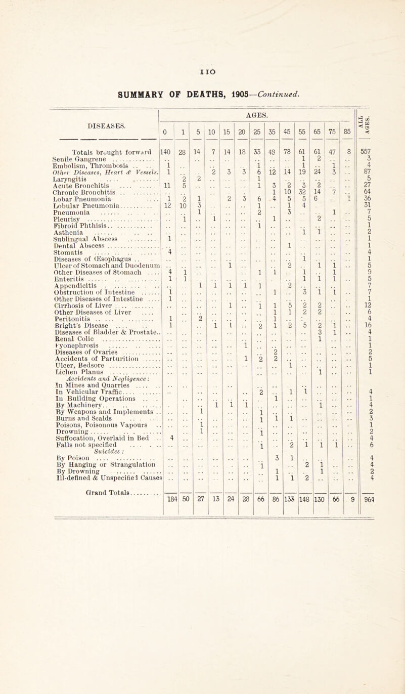 SUMMARY OP DEATHS, Vm—Continued. DISEASES. Totals brought forward Senile Gangrene Embolism, Tlirombosis .. .. Other Diseases, Heart d: Vessels. Laryngitis Acute Bronchitis Chronic Bronchitis Lobar Pneumonia Lobular Pneumonia Pneumonia Pleurisy Fibroid Phthisis Asthenia Sublingual Abscess Dental Abscess Stomatis Diseases of (Esophagus .. Ulcer of Stomach and Duodenum Other Diseases of Stomach ... Enteritis Appendicitis Obstruction of Intestine Other Diseases of Intestine ... Cirrhosis of Liver .... Other Diseases of Liver .... Peritonitis Bright’s Disease .... Diseases of Bladder & Prostate Renal Colic I- yonephrosis Diseases of Ovaries Accidents of Parturition Ulcer, Bedsore Lichen Planus Accidents and Negligence: In Mines and Quarries In Vehicular Traffic In Building Operations .. By Machinery By Weapons and Implements Burns and Scalds Poisons, Poisonous Vapours Drowning Suffocation, Overlaid in Bed Falls not specified ... Suicides : By Poison By Hanging or Strangulation By Drowning AGES. 1 0 1 5 10 15 20 25 35 45 55 65 : 75 85 < 140 28 M 7 14 18 33 48 78 61 1 i 61 47 8 557 1 2 3 i ' i 1 i , , 4 1 2 3 3 6 i2 14 19 24 ! 3 87 2 2 • • 1 1 • • i 5 11; 5 1 3 2 3 2 27 1 1 10 32 1 14 ! 7 , , 64 i 2 1 2 3 6 4 5 5 6 1 36 12 10 3 1 1 4 31 _ 1 1 2 3 1 7 1 i i 1 2 5 1 1 1 1 1 2 1 i , , 1 1 1 4 4 i 1 i 2 1 i 5 4 1 1 1 1 1 9 1 1 1 i 1 5 1 i 1 1 1 2 7 i 1 3 1 1 7 1 1 1 1 1 5 2 2 12 1 1 2 2 , , 6 1 2 1 4 1 i i 2 1 2 5 2 1 . , 16 3 1 , , 4 , , 1 1 i 1 2 2 1 2 2 5 1 1 1 1 2 1 1 4 i i 1 1 1 1 . . 1 , , , . 4 . 1 1 2 1 1 1 3 1 1 1 2 4 , 4 2 i 1 1 6 3 1 . 4 1 2 1 4 1 1 2 .. 1 •• 1 1 1 2 4 184 50 1 1 27 13 24 28 66 86 135 148 130 66 9 964 Grand Totals
