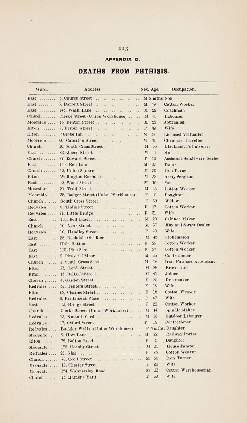 ”3 APPENDIX D. DEATHS FROM PHTHISIS. Ward. Address. Sex. Age. Occupation. East . 5, Church Street . M 6 mths. Son East . 3, Barrett Street . M 49 Cotton Worker East . 143, Wash Lane .. . M 56 Coachman Church . Clerke Street (Union Workhouse) .. . . M 45 Labourer Moorside ... . 15, Denton Street . M 55 Journalist Elton . 4, Byrom Street . F 49 Wife Elton . “Globe Inn” .. . . M 37 Licensed Victualler Moorside ... . 60 Cateaton Street . M 41 Chemists’ Traveller Church .. . 30, South Cross Street M 50 I lackmsith’s 1 abourer East . 22, Queen Street . M 1 Son Church . 77, Edward Street . F 18 Assistant Smallware Dealer East . 145, Bell Lane . M 27 'Pailor Church . 40, Union Square . M 50 Iron Turner Elton . Wellington Barracks . M 32 Army Sergeant East . 20, Wood Street . M 10 Son Moorside ... ,. 27, Todd Street . M 25 Cotton Worker Moorside . . . 35, Badger Street (Union Workhouse) . .. F 2 Daughter Church .... .. South Cross Street .. F 39 Widow Redvales ... . 6, Tin line Street . F 17 Cotton Worker Redvales ... . 71, Little Bridge . F 31 Wife East .. 155, Bell Lane . M 20 Cabinet Maker Church .. ,. 10, Agur Street .. M 37 Hay and Straw Dealer Redvales ... . 10, Handley Street .. F 40 Wife East .. 26, Rochdale Old Road .. M 45 Stonemason East Hole Bottom . F 29 Cotton Worker East 110, Pine Street . F 27 Cotton Worker East .. 2, Pits o’th’ Moor . M 35 Confectioner Church .. 1, South Cross Street . M 49 Iron Furnace Attendant Elton 33, Lord Street .. M 29 Bricksetter Elton .. 16, Belbeck Street .. M 41 .Joiner Church .... .. 4, Garden Street F 25 Dressmaker Redvales .. .. 37, Tenters Street ,. F 48 Wife Elton ,. 69, Charles Street .. F 16 Cotton Weaver Redvales ,.. . 8, Parliament Place . F 47 Wife East .. 13, Bridge Street .. F 20 Cotton Worker Chiirch .. Clerke Street (Union Workhouse) .. .. M 44 Spindle Maker Redvales .. . 13, Nuttall Yard .. M 26 Outdoor Labourer Redvales ... . 17, Oxford Street . F 16 Confectioner Redvales .., .. Buckley Wells (Union 3Vorkhouse) F 4 mths. Daughter Moorside .. 5, How Lane . M 22 Railway Porter Elton .... .. 79, Bolton Road .. F 5 ^ Daughter Moorside .. .. 178, Hornby Street .. M 35 House Painter Redvales .. .. 28, Gigg F 23 Cotton Weaver Church .... .. 46, Cecil Street .. M 50 Iron Turner M oorside .. .. 19, Chester Street .. F 29 Wife Moorside .. 374, WTilmersley Road .. M 33 Cotton W^arehouseman 38 Wife