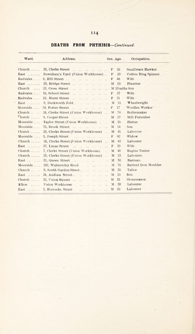 DEATHS PROM Continued. Ward. Address. Sex. Age. Occupation. Church 39, Clerke Street . F 52 Sinallware Hawker East Downham’s Yard (Union Workhouse) .. F 20 Cotton Ring Spinner Redvales 6, Hill Street .. F 46 Wife East 29, Bridge Street M 55 Plumber Church 22, Cross Street .. M 10 mths Son Redvales 16, School Street . F 27 Wife Redvales 19, Hurst Street .. E 51 Wife East 8, Duckworth Fold .. M 51 Wheelwright Moorside .... 24, Porter Street . F 17 Woollen Worker Church .. 28, Clerke Street (Union Workhouse) .. M 74 Boilermaker ^hurch 9, Cooper Street .. M 27 Mill Furnisher Moorside .... Taylor Street (Union Workhouse) .. . M 55 Hatter Moorside .... 75, Brook Street .. M 14 Son Church 28, Clerke Street (Union Workhouse) .. M 41 Labourer Moorside .... 5, Joseph Street . F 42 Widow Church 28, Clerke Street (Union Workhouse) .. M 43 Labourer East 57. Lucas Street .. F 39 Wife Church 7, Clerke Street (Union Workhouse) .. M 48 Engine Tenter Church 28, Clerke Street (Union Workhouse) . . M 23 Labourer. East 31, Queen Street . M 30 Barman. Moorside .... 102, Walmersley Road ., M 75 Retired Iron Moulder Church .. 9, South Garden Street .. M 35 Tailor East 34, Audlara Street .. U 10 Son Church 33, Union Square .. .. .. .. .. M 51 Stonemason Elton Union Workhouse .. M 39 Labourer