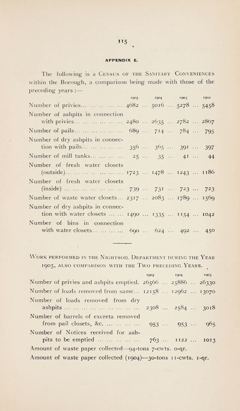 APPEND8X E. The following is a Census of the Sanitary Conveniences within the Borough, a comparison being made with those of the preceding years :— Number of privies Number of ashpits in connection with privies Number of pails Number of dry ashpits in connec- tion with pails. Number of mill tanks Number of fresh water closets (outside) Number of fresh water closets (inside) Number of waste water closets... Number of dry ashpits in connec- tion with water closets Number of bins in connection with water closets 1905 1904 1903 1903 4682 . .. 5016. . 5278... 5458 2480 . .. 2635.. . 2782 ... 2867 689 . .. 714.. . 784 ... 795 ■ ■ • 365 ■ • 391 ••• 397 25 • 35 ■ 41 ... 44 1723 . .. 1478 . 1243 ... 1186 7.39 • ■ 731 ■ ■ 723 ••• 723 2317 . .. 2083 . . 1789 ... 1569 1490 •• 1335 • . 1154 ••• 1042 690 624 . . 492 ... 450 Work performed in the Nk^htsoil Department during the Year 1905, ALSO COMPARISON WITH THE TwO PRECEDING YeARS. 1905 1904 1903 Number of privies and ashpits emptied. 26566 ... 25886 ... 26330 Number of loads removed from same... 12158 ... 12962 ... 13070 Number of loads removed from dry ashpits 2308 ... 2584 ... 3018 Number of barrels of excreta removed from pail closets, &c 953 ... 953 ... 965 Number of Notices received for ash- pits to be emptied 763 ... 1122 ... 1013 Amount of waste paper collected—94-tons 7-cwts. o-qr. Amount of waste paper collected (1904)—30-tons ii-cwts. i-qr.