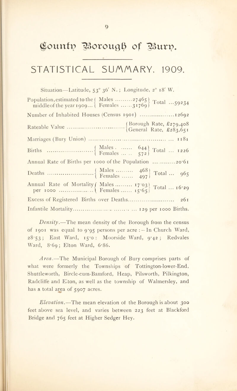 STATISTICAL SU/A/AARY, 1909. Situation—Latitude, 53° 36' N. ; Longitude, 2° 18' VV. Population,estimated to the f Males 27465) , middleofthe year 1909... ( hemales 31769) Number of Inhabited Houses (Census 1901) 12692 Rateable Value Marriages (Bury Union) 1181 Births I Total ... t226 { hemales 572 ) Annual Rate of Births per 1000 of the Population 20‘6i Borough Rate, £279,408 General Rate, £283,651 Deaths Males 468 ( T. , 1 , Females 497) ^ ^ Annual Rate of Mortality/ Males 17*03) -t’ ^ 1 a. i T7^ 1 z' f 10l3,1.««IC)2Q per 1000 ...1^ l^emales ^5'65) Excess of Registered Births over Deaths 261 Infantile Mortality ... 129 per 1000 Births. Density.—The mean density of the Borough from the census of 1901 was equal to 9*95 persons per acre : —In Church Ward, 28-53; East Ward, 15*0: Moorside Ward, 9*42; Redvales Ward, 8*69; Elton Ward, 6*86. Area.—The Municipal Borough of Bury comprises parts of what were formerly the Townships of Tottington-lower-End, Shuttleworth, Bircle-cum-Bamford, Heap, Pilsworth, Pilkington, Radcliffe and Eiton, as well as the township of Walmersley, and has a total area of 5907 acres. Elevation.—The mean elevation ot the Borough is about 300 feet above sea level, and varies between 223 feet at Blackford Bridge and 765 feet at Higher Sedger Hey.