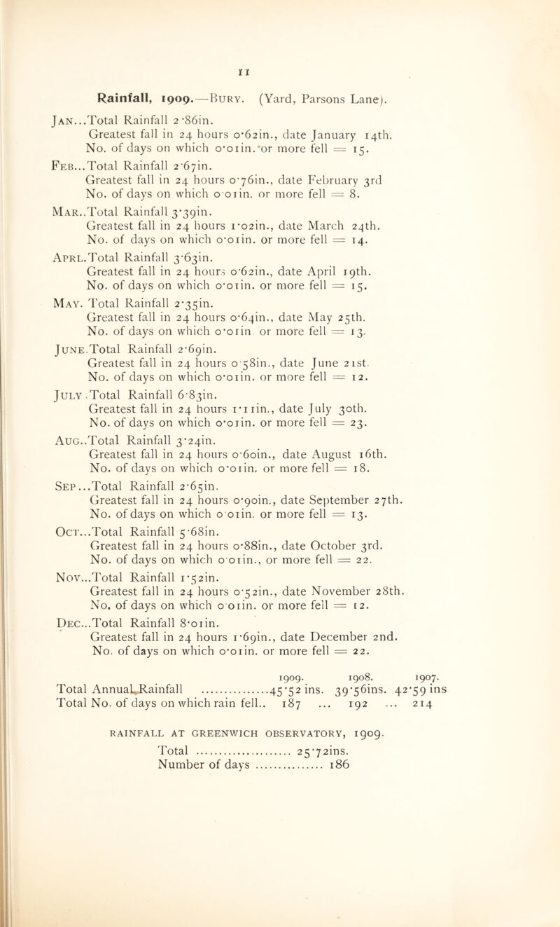 Rainfall, 1909.—Bury. (Yard, Parsons Lane). Jan...Total Rainfall 2-86in. Greatest fall in 24 hours o*62in., date January 14th. No. of days on which o*oiin.*or more fell = 15. Feb...Total Rainfall 2'67in. Greatest fall in 24 hours o-ydin., date PYbruary 3rd No. of days on which 0 01 in. or more fell = 8. Mar..Total Rainfall 3*3910. Greatest fall in 24 hours i*o2in., date March 24th. No. of days on which o*oiin. or more fell = 14. APRL.Total Rainfall 3*6310. Greatest fall in 24 hours o*62in., date April 19th. No. of days on which o'oiin. or more fell — 15. May. Total Rainfall 2*3510. Greatest fall in 24 hours 0*6410., date May 25th. No. of days on which o*oiin. or more fell = 13. June.Total Rainfall 2*6910. Greatest fall in 24 hours o'58in., date June 21st. No. of days on which o*oiin. or more fell = 12. July.Total Rainfall 6*8310. Greatest fall in 24 hours i*iiin., date July 30th. No. of days on which o*oiin. or more fell = 23. Aug..Total Rainfall 3*2410. Greatest fall in 24 hours o*6oin., date August i6th. No. of days on which o*oiin, or more fell = 18. Sep...Total Rainfall 2*6510. Greatest fall in 24 hours o*9oin., date September 27th. No. of days on which o oiin. or more fell = 13. Oct...Total Rainfall 5*6810. Greatest fall in 24 hours o*88in., date October 3rd. No. of days on which o oiin., or more fell = 22. Nov...Total Rainfall i*52in. Greatest fall in 24 hours 0*52in., date November 28th. No. of days on which o oiin. or more fell = 12. Dec...Total Rainfall 8*oiin. Greatest fall in 24 hours i*69in., date December 2nd. No. of days on which o*oiin. or more fell = 22. 1909. 1908. 1907* Total AnnuaURainfall 45*52 ins. 39*56ins. 42*59103 Total No. of days on which rain fell.. 187 ... 192 ... 214 RAINFALL AT GREENWICH OBSERVATORY, igoQ. Total 25*72ins. Number of days 186