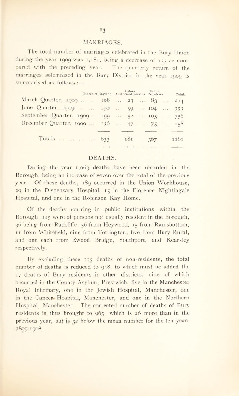 MARRIAGES. The total number of marriag-es celebrated in the Bury Union during the year 1909 was 1,181, being a decrease of 133 as com- pared with the preceding year. The quarterly return of the marriages solemnised in the summarised as follows :— Bury District in the year 1909 Church of England. Before Before Authorised Persons. Registrars. Total. March Quarter, 1909 108 ... 23 .. GO 214 June Quarter, 1909 19O' ... 59 . . . 104 353 September Quarter, 1909... 199 ... 52 .. . 105 356 December Quarter, 1909 ... 136 ... 47 .. • 75 258 Totals 633 181 .367 1181 DEATHS. During the year 1,063 deaths have been recorded in the Borough, being an increase of seven over the total of the previous year. Of these deaths, 189 occurred in the Union Workhouse, 29 in the Dispensary Hospital, 15 in the Florence Nightingale Hospital, and one in the Robinson Kay Home. Of the deaths ocurring in public institutions within the Borough, 115 were of persons not usually resident in the Borough, 36 being from Radcliffe, 36 from Heywood, 15 from Ramsbottom, II from Wdiitefield, nine from Tottington, five from Bury Rural, and one each from Ewood Bridge, Southport, and Kearsley respectively. By excluding these 115 deaths of non-residents, the total number of deaths is reduced to 948, to which must be added the 17 deaths of Bury residents in other districts, nine of which occurred in the County Asylum, Prestwich, five in the Manchester Royal Infirmary, one in the Jewish Hospital, Manchester, one in the Cancer^ Hospital, Manchester, and one in the Northern Hospital, Manchester. The corrected number of deaths of Bury residents is thus brought to 965, which is 26 more than in the previous year, but is 32 below the mean number for the ten years . 1899-1908.
