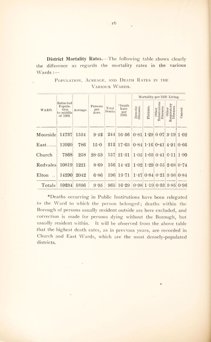 '4 District Mortality Rates .—The following table shows clearly the difference as regards the mortality rates in the various Wards : — Population, Acreage, and Death Rates in the Various Wards. Mortality per 1000 Living. ward. Estim’ted Popula- tion to middle of 1909. Acreage. Persons per Acre. Total Deaths *Death Rate per 1000. Zymotic Diseases. ^hthisis. 1 other Tuberculous 1 Diseases. other ispiratory diseases. Cancer. QJ 1—r Moorside 14737 1534 9-42 244 16*56 0*81 1*29 0 07 3*19 1*02 East 12020 786 15-0 212 17*63 0*84 1*16 0-41 4*91 0*66 Church 7868 258 28*53 157 21*31 1*05 1*63 0*41 6*11 1*90 Redvales 10819 1221 8*69 156 14*42 1*02 1*29 0-55 2*68 0*74 Elton .. 14290 2042 6*86 196 13*71 1*47 0*84 0-21 3*36 0*84 Totals 59234 5836 9*95 965 16*29 0*98 1*19 0*33 3*85 0*96 *Deaths occurring in Public Institutions have been relegated to the Ward to which the person belonged; deaths within the Borough of persons usually resident outside are here excluded, and correction is made for persons dying without the Borough, but usually resident within. It will be observed from the above table that the highest death rates, as in previous years, are recorded in Church and East Wards, which are the most densely-populated districts.