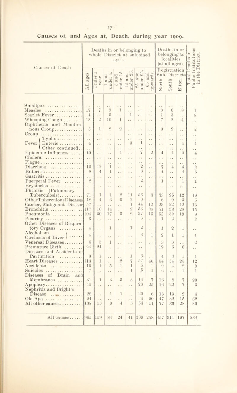 I? Causes of, and Ages at, Death, during year 1909. Causes of Death Deaths in or belonging to whole District at subjoined ages. Deaths in or belonging to localities (at all ages). Total Deaths in Public Institutions in the District. All ages. Under 1 year 1 and under 5. 5 and under 15. 15 and under 25. 25 and under 65. 65 and upwards. Registration Sub-Districts d 1 d S 0 0 r-H IZI CO Rma.llpox • • Measles 17 7 9 1 . . 3 6 8 1 Scarlet Fever 4 3 , , 1 . • 1 3 8 Whooping Cough 13 2 10 1 . . 7 2 4 Diphtheria and Membra- nous Croup 0 1 2 2 . . 3 2 , , 2 Croup . . i Typhus Fever > Fnteric 4 3 1 4 4 ) Other continued. Epidemic Influenza 10 1 7 2 4 4 2 4 Cholera . . • • Plague . . . « • • • • . , Diarrhoea 15 12 1 • • 2 • • 7 4 4 3 Enteritis 8 4 1 , , 3 4 4 3 Gastritis .. Puerperal Fever 2 , , 2 1 1 1 Erysipelas . , . < . . * • . . Phthisis (Pulmonary Tuberculosis) 71 1 1 2 11 53 3 33 26 12 19 Other TuberculousDiseases 18 4 6 3 2 3 6 9 3 5 Cancer, Malignant Disease 57 . , * , . • 1 44 12 23 22 12 13 Bronchitis 117 10 14 . . 2 53 38 51 38 28 15 Pneumonia 104 30 17 3 2 37 15 53 32 19 9 Pleurisy 3 . * . « . • 3 1 2 , , 2 Other Diseases of Eespira tory Organs 4 • . 1 . . 1 2 « • 1 2 1 Alcoholism ( 4 3 1 2 1 1 1 Cirrhosis of Liver j Veuerea.l Disea.ses.. 0 5 1 3 3 2 Prpma.ture Birth . 24 24 12 6 *6 Diseases and Accidents ol Parturition 8 1 , , 1 6 4 3 1 1 Heart Diseases 113 1 , , 2 7 57 46 54 34 25 12 Accidents 15 1 5 1 1 6 1 9 4 2 9 Suicides 7 1 5 1 6 1 1 Diseases of Brain and Membranes 31 1 3 3 3 14 7 16 8 7 20 Anoplexv 45 20 25 16 22 7 3 Nephritis and Bright’s Disease .. 28 1 1 20 6 13 13 2 4 Old Age 94 . • • • « • , , 4 90 47 32 15 62 All other causes 138 55 9 4 5 54 11 77 33 28 30 All causes 965 159 84 24 41 399 258 457 311 197 234