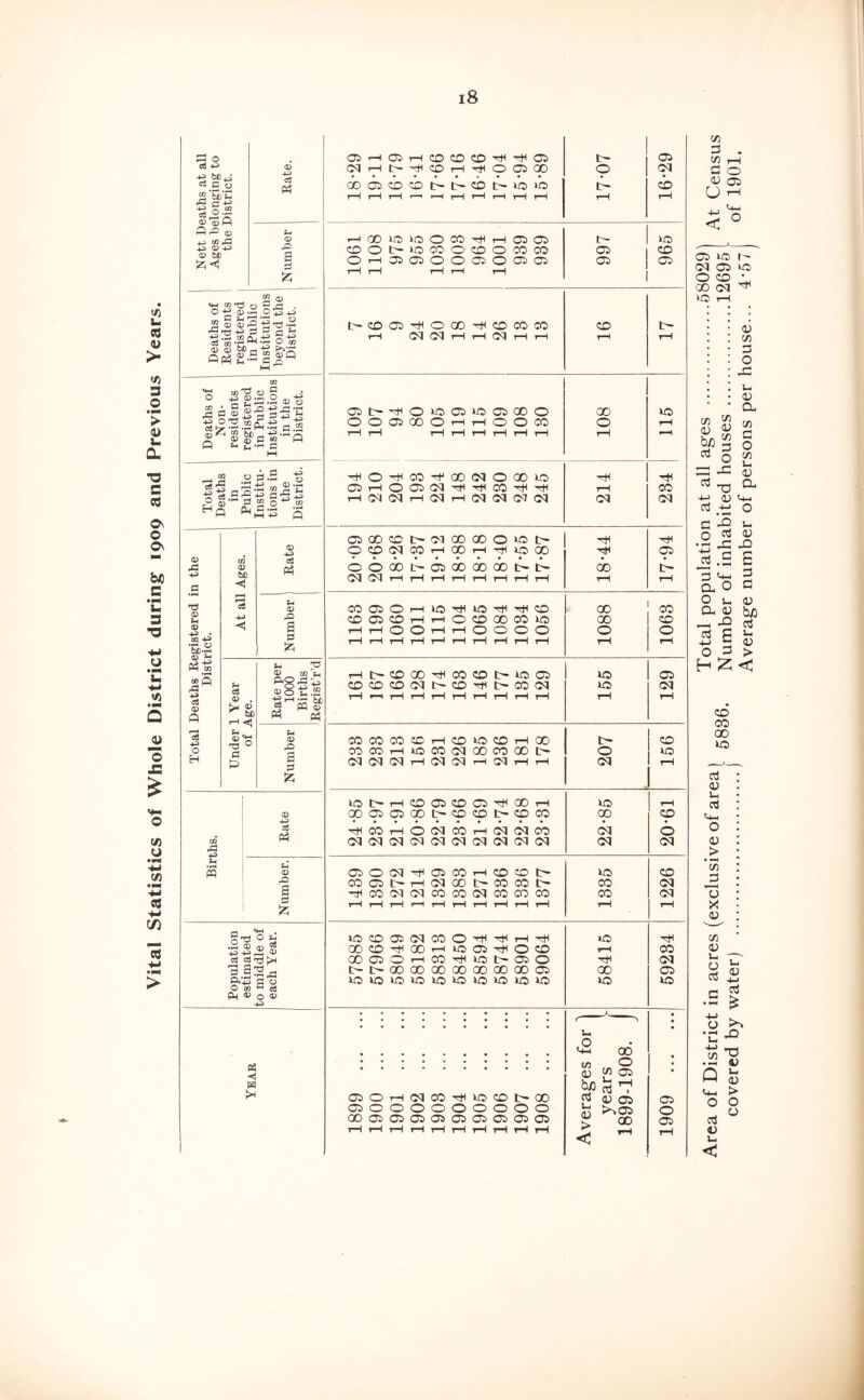Vital Statistics of Whole District during 1909 and Previous W) V- <u >- I—I o cS be X C o c .. §•“ cS’Sfi rO (X> 4^ <D 4^ 0? to ci 4^ cS <x> 4^ c« <:;> a «tH tC •TS 0-^^ 0) m H O) a) - ^ s -e •- C0|i^ 5^ o S ’5b - m o ° 3 ^ -s 4^ <D O Oj I c - • - - • ;0 i=l 1 ■g |S 3.2 fi ^ „ ' 43 fl.2 'Q <V x: 4^ 'd <v *3)-H Ci S-i 00 O 43 c« <x> Q ce 4:> o 0? ♦ t>d a> bo rH ^ 13 a h3 ;-! o a 15 cc J3 -4-3 u s <D +3 33 Ph <» ,0 a s 12; RtJ o t-' d .2 ® aj -- 9^'^ a 3 O 03 cS Ph ® o ® pq >< <Oi rH X rH X X X 4 4 X X CM rH HH CD tH 4 <0 (X cp 0 (M OD (OP cb CD t- t- X to to lb- CD rH iH iH rH rH rH rH rH rH rH tH X iO eo 0 X 4 rH X X to X 0 t- eo X 0 X 0 X X X X 0 tH X X 0 0 X 0 X X X X iH rH rH rH tH t- CD X hH 0 X 4 X X X X rH (M CM rH rH oq rH rH rH tH CP rH 0 to X to X X 0 X to 0 0 X X 0 rH rH 0 0 X 0 rH 1—1 tH rH rH rH rH tH rH rH hH 0 4H X hH X CM 0 X to 4 4 OP rH 0 X (M ■4 4 X 4 4 rH X rH M (M rH (M rH (M (M CM (M (M CM OP X X (M X X 0 to 4 4 cp X (M X rH X rH 4 to op 4 X 0 0 X X <x OD OD tb OD t> CM CM rH rH rH tH rH rH tH rH rH rH CO OP 0 rH to to 4 4 X CD X CD OP X rH rH 0 X X X to OD X tH iH 0 0 i-H tH 0 0 0 0 0 0 rH iH rH tH rH rH rH rH tH rH rH rH 1—i t- X X hH X X t4 to X to X X X X (M I>- X 4 t4 X (M to CM rH r^ rH rH tH tH rH rH rH 4 rH rH CO X X X rH X to X rH X t- X CO X rH to X (M X X X 0 to CM CM CM rH (M (M rH (M rH rH CM rH rH X X X X 4 X rH to rH cp x X X X CD t- X X X <p cb rH 0 CM X rH <M (M X (M (b (M (M (M CM (M CM (M CM (M (M (M (M OP 0 (M ^4 X X rH X X to X X CO tH rH (M X X X t— X (M CO (M CM X X CM X X X X CM rH tH rH rH rH rH rH rH tH rH rH rH 10 X X CM X 0 4 4 rH 4 to 4 00 X X rH to X 4 0 X rH X OD X 0 rH X ■4 to t- X 0 4 CM X X X X X X X X CD X iO 10 iO to to to to to to to to to • S-i • • 0 '+-I X in 0 ! (D X • (OP 0 rH (M X to X X 03 (U X X (OP 0 0 0 0 0 0 0 0 0 Jn t^X 0 OD X X X X X X X X X X rH rH tH rH rH rH rH tH rH rH < rH CD 13 . CAl rH G O Oi L) I—' < ot) IC oq OP O CD 00 oq eo rH t- vo ■4 (1) Sj” « § T3 o; c3 4-1 oj • G ^ O ♦ ^ rr ^•S H t4_i a o o u Cu o; oj C 5 r5 H ^ oi (/) G O x; u. 0) a c/5 G O C/) Ui <u a u-> O 0) X s G G 0 b/D a u <v > < CD CO GO O G <U u c3 O <D > • ^ c/) 13 X <u c/5 0) u O G G Ui 0) 03 X TJ D Vr 0) > O O i