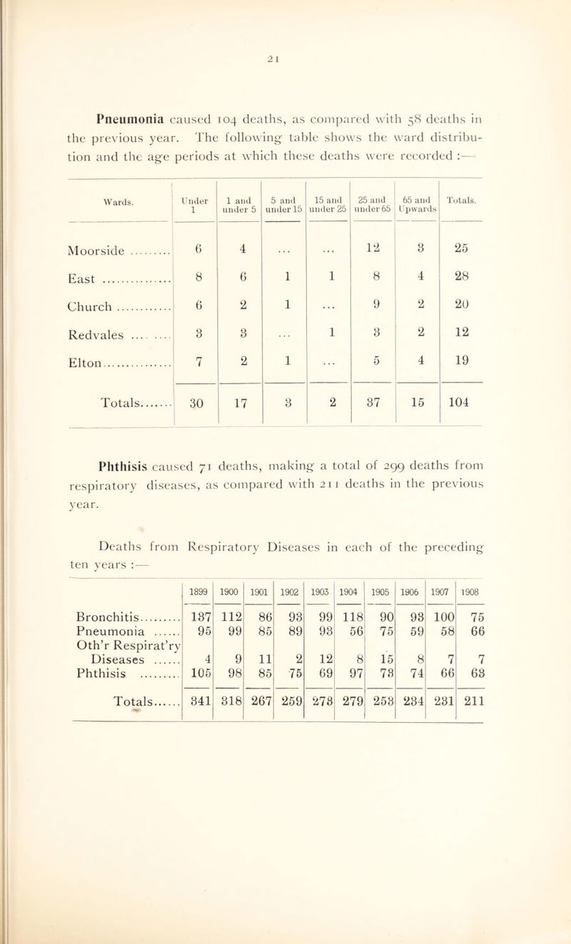 the previous year. The following' table shows the ward distribu- tion and the age periods at which these deaths were recorded — 1 Wards. Under 1 1 and under 5 5 and under 15 15 and under 25 25 and under 65 65 and Upwards Totals. Moorside 6 4 . . . . • . 12 3 25 East 8 6 1 1 8 4 28 Church 6 2 1 ... 9 2 20 Redvales 3 3 1 3 2 12 Elton 7 2 1 5 4 19 Totals 1 30 17 3 2 CO 15 104 Phthisis caused 71 deaths, making a total of 299 deaths from respiratory diseases, as compared with 211 deaths in the previous year. Deaths from Respiratory Diseases in each of the preceding ten years : — 1899 1900 1901 1902 1903 1904 1905 1906 1907 1908 Bronchitis 137 112 86 93 99 118 90 93 100 75 Pneumonia 95 99 85 89 93 56 75 59 58 66 Oth’r Respirat’ry Diseases 4 9 11 2 12 8 15 8 7 7 Phthisis 105 98 85 75 69 97 73 74 66 63 Totals 341 318 267 259 273 279 253 234 231 211