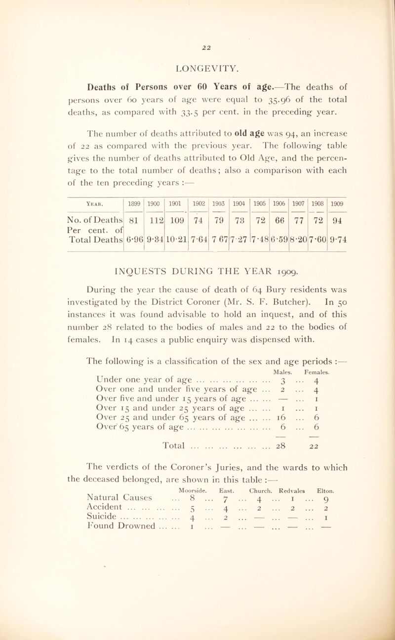 LONGEVITY. Deaths of Persons over 60 Years of age.—The deaths of persons over 6o years of age were equal to 35.96 of the total deaths, as compared with 33.5 per cent, in the preceding year. The number of deaths attributed to old age was 94, an increase of 22 as compared with the previous year. The following table gives the number of deaths attributed to Old Age, and the percen- tage to the total number of deaths ; also a comparison with each of the ten preceding years : — Yeae. 1899 1900 1901 1902 1903 1904 1905 1906 1907 1908 1909 No. of Deaths Per cent, of 81 112 109 74 79 73 72 66 77 72 94 Total Deaths 6*96 9-34 10-21 7-64 7 67 7-27 7-48 6-59 8-20 7-60 9-74 INQUESTS DURING THE YEAR 1909. During the year the cause of death of 64 Bury residents was investigated by the District Coroner (Mr. S. E. Butcher). In 50 instances it was found advisable to hold an inquest, and of this number 28 related to the bodies of males and 22 to the bodies of females. In 14 cases a public enquiry was dispensed with. The following is a classification of the sex and age periods : — Males. Females. Under one year of age 3 ... 4 Over one and under five years of age ... 2 ... 4 Over five and under 15 years of age — ... i Over 15 and under 25 years of age i ... i Over 25 and under 65 years of age 16 ... 6 Over 65 years of age 6 ... 6 Total 28 22 The verdicts of the Coroner’s Juries, and the wards to which the deceased belonged, are shown in this table : — Moorside. East. Church. Redvales Elton. Natural Causes ... 8 ... 7 Accident 5 ... 4 Suicide 4 ... 2 Eound Drowned i ... —
