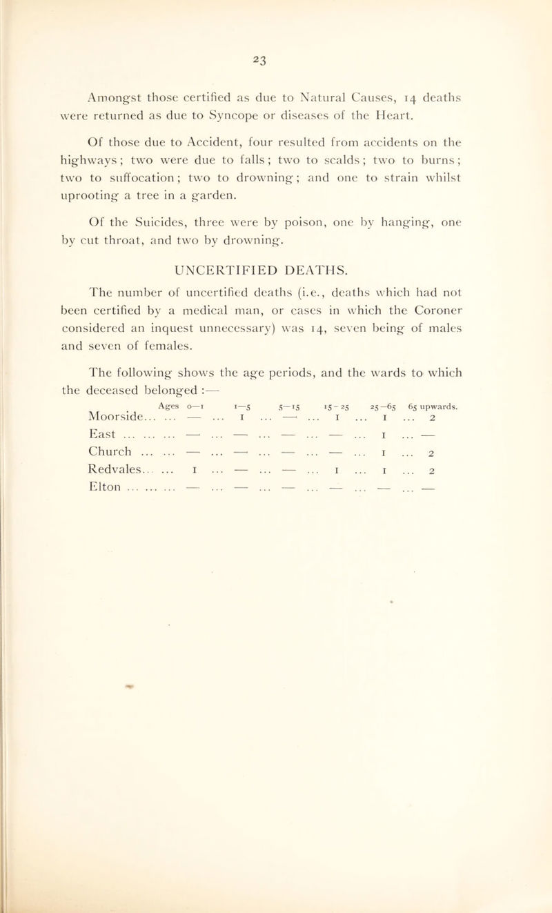 Amongst those certified as due to Natural Causes, 14 deaths were returned as due to Syncope or diseases of the Heart, Of those due to Accident, four resulted from accidents on the highways ; two were due to falls ; two to scalds ; two to burns ; two to suffocation; two to drowning; and one to strain whilst uprooting a tree in a garden. Of the Suicides, three were by poison, one by hanging, one by cut throat, and two by drowning, UNCERTIFIED DEATHS, The number of uncertified deaths (i.e,, deaths which had not been certified by a medical man, or cases in which the Coroner considered an inquest unnecessary) was 14, seven being of males and seven of females. The following shows the age periods, and the wards to which deceased belonged :— Agfes 0—I I—5 5-15 15-25 25-65 65 upwards. Moorside — ... i .. —^ . I I 2 East ■—■ ... —' .. .. — ., — I ... Church — ... —‘ .. — — I 2 Redvales i ... — . — I I 2 Elton — ... — .