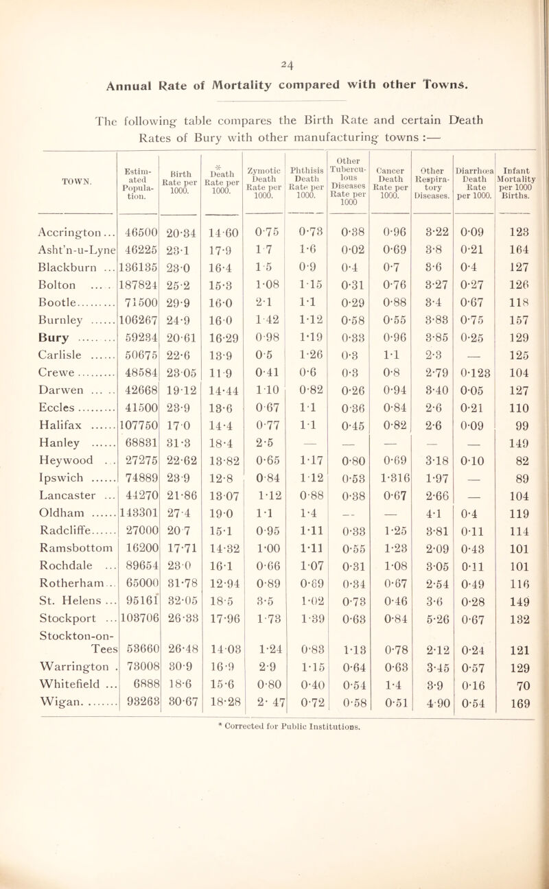 Annual Rate of Mortality compared with other Town^. The following table compares the Birth Rate and certain Death Rates of Bury with other manufacturing towns :— TOWN. Estim- ated Popula- tion. Birth Rate per 1000. ■/f Death Rate per 1000. Zymotic Death Rate per 1000. Phthisis Death Rate per 1000. other Tubercu- lous Diseases Rate per 1000 Cancer Death Rate per 1000. other Respira- tory Diseases. Diarrhoea Death Rate per 1000. Infant Mortality per 1000 Births. x^ccrington... 46500 20-34 14-60 0-75 0-73 0-38 0-96 3-22 0-09 123 Asht’n-u-Lyne 46225 23-1 17-9 17 1-6 0-02 0-69 3-8 0-21 164 Blackburn ... 486135 23-0 16-4 15 0-9 0-4 0-7 3-6 0-4 127 Bolton 187824 25-2 15-3 1-08 1-15 0-31 0-76 3-27 0-27 126 Bootle 71500 29-9 16-0 2-1 1-1 0-29 0-88 3-4 0-67 118 Burnley 106267 24-9 16-0 1 42 1-12 0-58 0-55 3-83 0-75 157 Bury 59284 20-61 16-29 0-98 1*19 0-33 0-96 3-85 0-25 129 Carlisle 50675 22-6 18-9 0-5 1-26 0-3 1-1 2-3 — 125 Crewe 48584 23 05 11 9 0-41 0-6 0-3 0-8 2-79 0-123 104 Darwen 42668 19-12 14-44 1-10 0-82 0-26 0-94 3-40 0-05 127 Eccles 41500 23-9 13-6 0-67 1-1 0-36 0-84 2-6 0-21 no Halifax 107750 17-0 14-4 0-77 1-1 0-45 0-82 2-6 0-09 99 Hanley 68881 31-3 18-4 2-5 — — — — — 149 Heywood . . 27275 22-62 13-82 0-65 1-17 0-80 0-69 3-18 0-10 82 Ipswich 74889 23-9 12-8 0-84 1-12 0-53 1-316 1-97 — 89 Lancaster ... 44270 21-86 13-07 1-12 0-88 0-38 0-67 2-66 — 104 Oldham 148301 27-4 19-0 1-1 1-4 — — 4-1 0-4 119 Radclilfe 27000 20 7 15-1 0-95 1-11 0-33 1-25 3-81 0-11 114 Ramsbottom 16200 17-71 14-32 1-00 1-11 0-55 1-23 2-09 0-43 101 Rochdale ... 89654 23-0 16-1 0-66 1-07 0-31 1-08 3-05 0-11 101 Rotherham... 65000 31-78 12-94 0-89 0-89 0-34 0-67 2-54 0-49 116 St. Helens ... 95161 32-05 18-5 3-5 1-02 0-73 0-46 3-6 0-28 149 Stockport ... 108706 26-38 17-96 1-73 1-39 0-63 0-84 5-26 0-67 132 Stockton-on- Tees 53660 26-48 14-03 1-24 0-83 1-13 0-78 2-12 0-24 121 Warrington . 73008 80-9 16-9 2-9 1-15 0-64 0-63 3-45 0-57 129 Whitefield ... 6888 18-6 15-6 0-80 0-40 0-54 1-4 3-9 0-16 70 Wigan 93263 30-67 18-28 2- 47 0-72 0-58 0-51 4-90 0-54 169 * Corrected for Public Institutions.